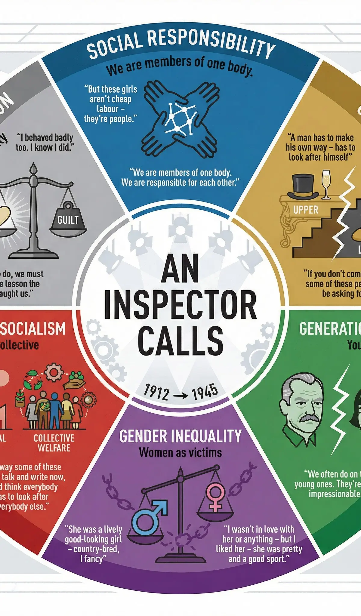 Key Themes in An Inspector Calls