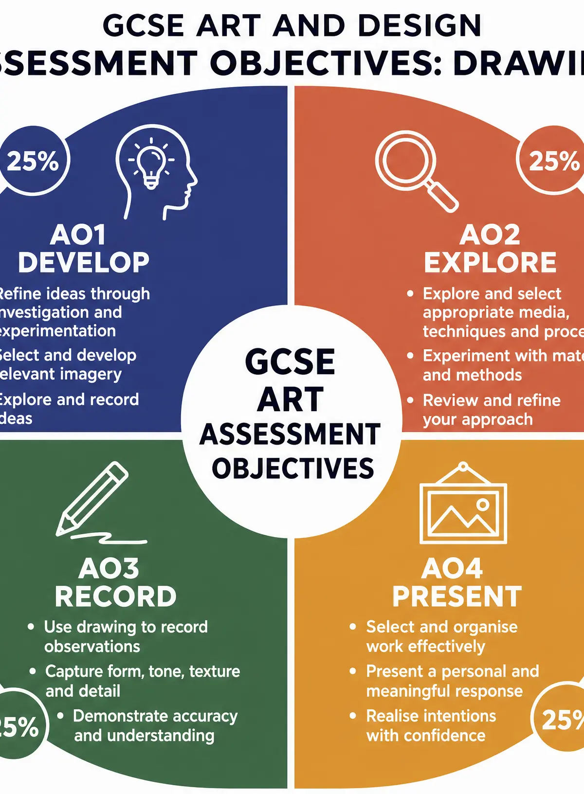 Assessment Objectives Breakdown