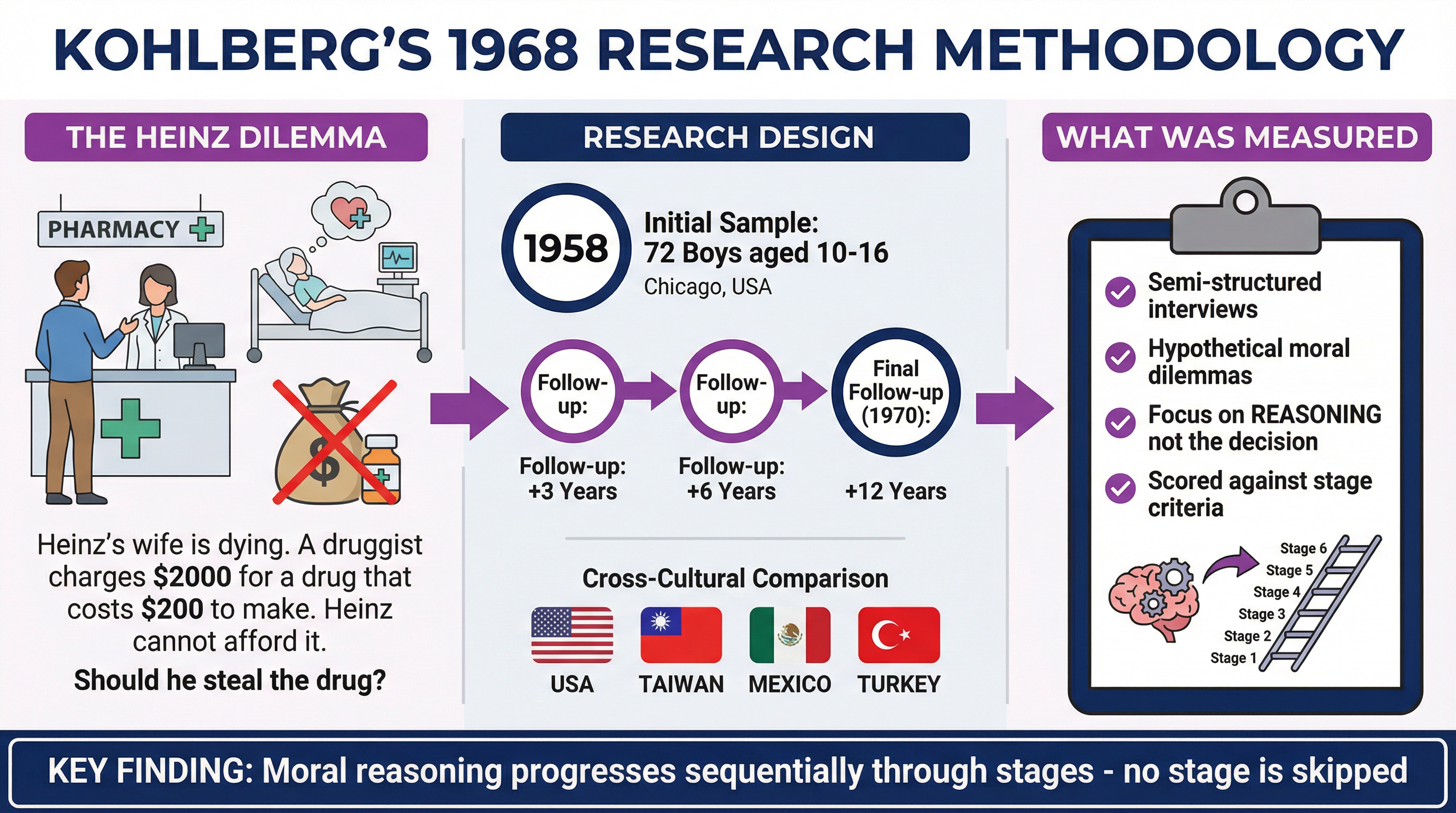 A visual guide to the procedure, from the Heinz Dilemma to the cross-cultural comparisons.