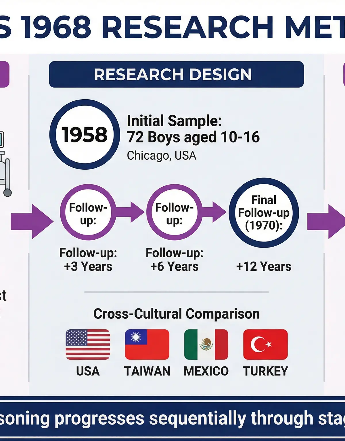 A visual guide to the procedure, from the Heinz Dilemma to the cross-cultural comparisons.