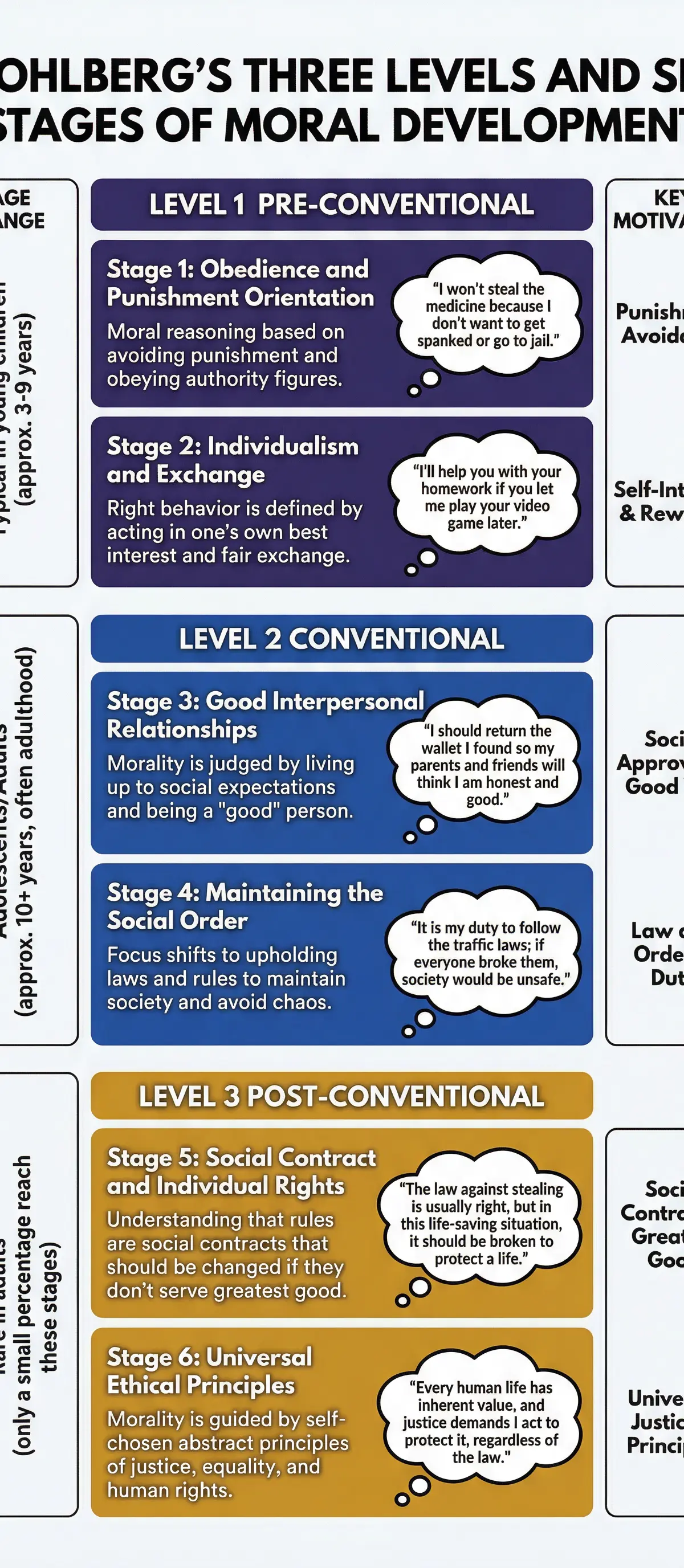 A detailed breakdown of each stage of moral reasoning, with examples.