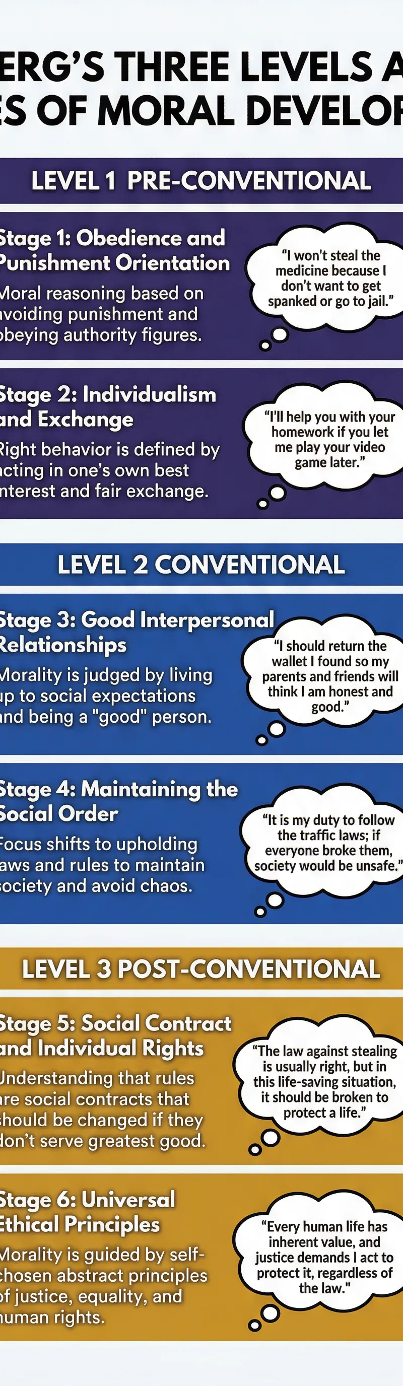 A detailed breakdown of each stage of moral reasoning, with examples.