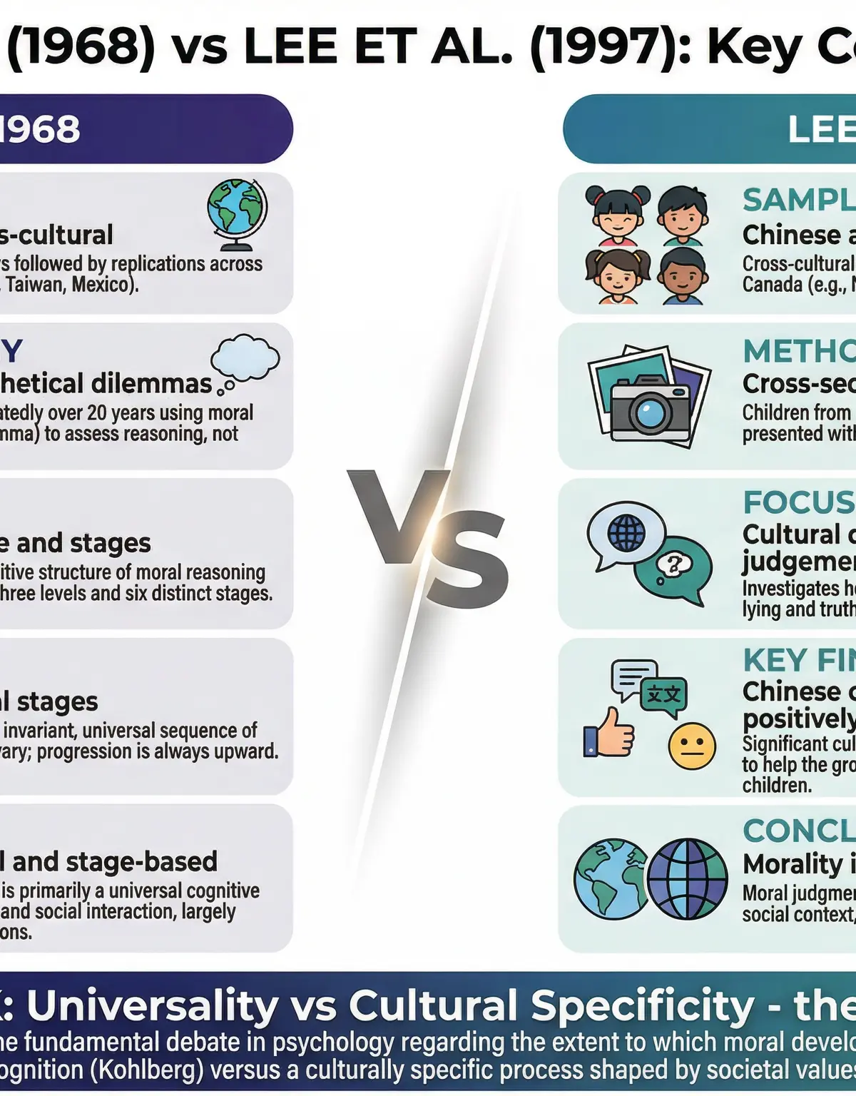 A direct comparison of Kohlberg's classic study and Lee et al.'s contemporary study, highlighting the 'universality vs. cultural specificity' debate.