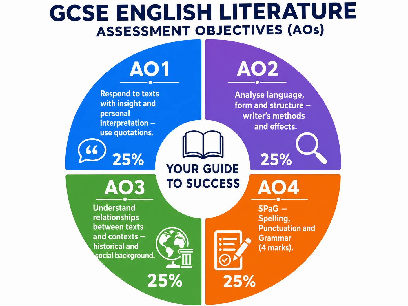 Assessment Objectives (AOs) Breakdown
