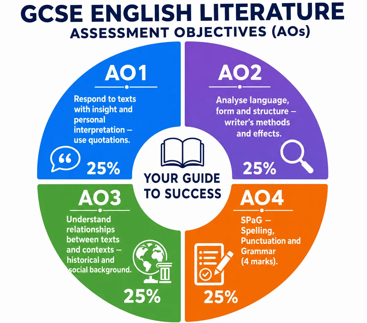 Assessment Objectives (AOs) Breakdown