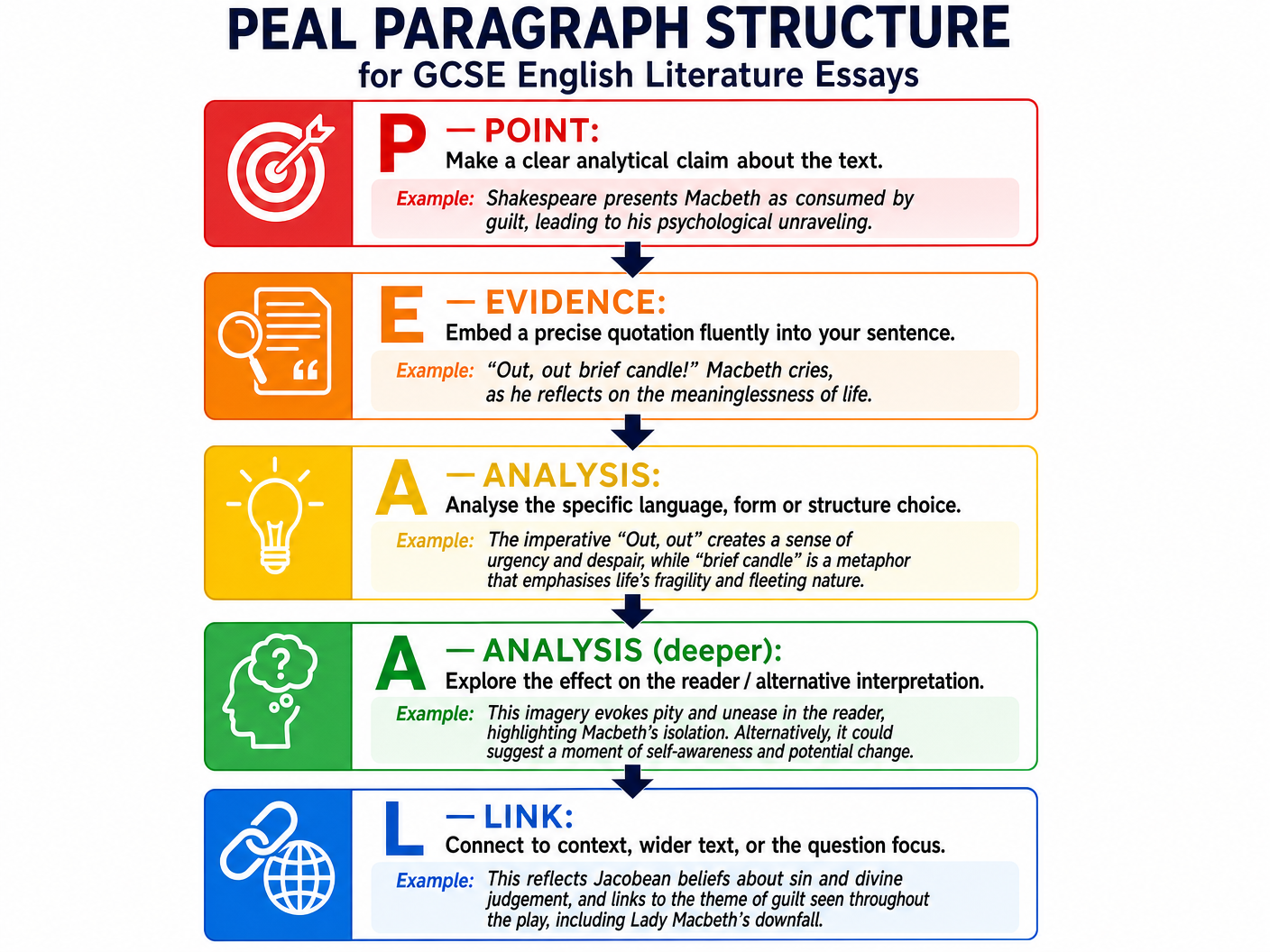 The PEAL Paragraph Structure