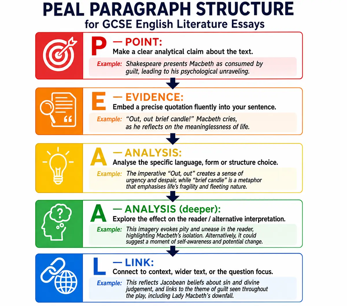 The PEAL Paragraph Structure