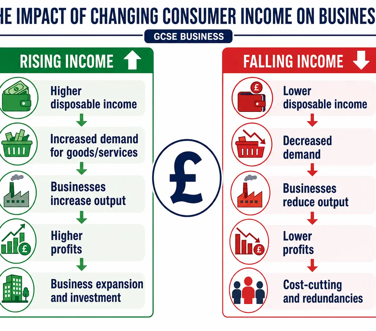 The Impact of Changing Consumer Income