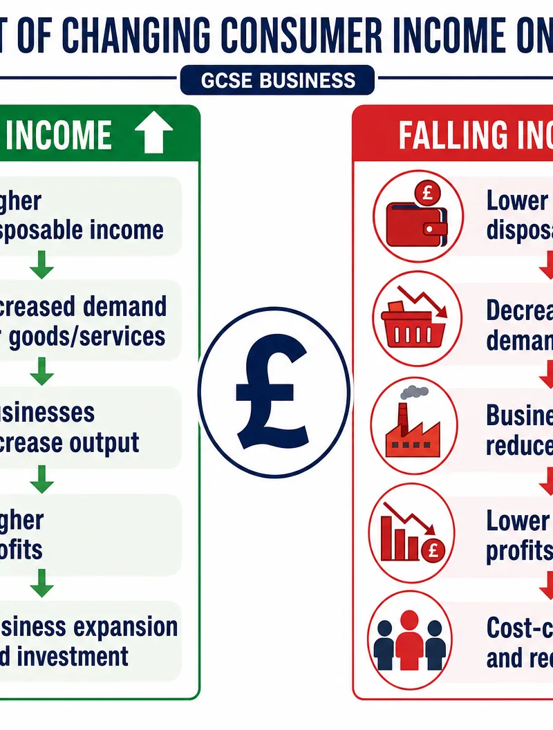 The Impact of Changing Consumer Income