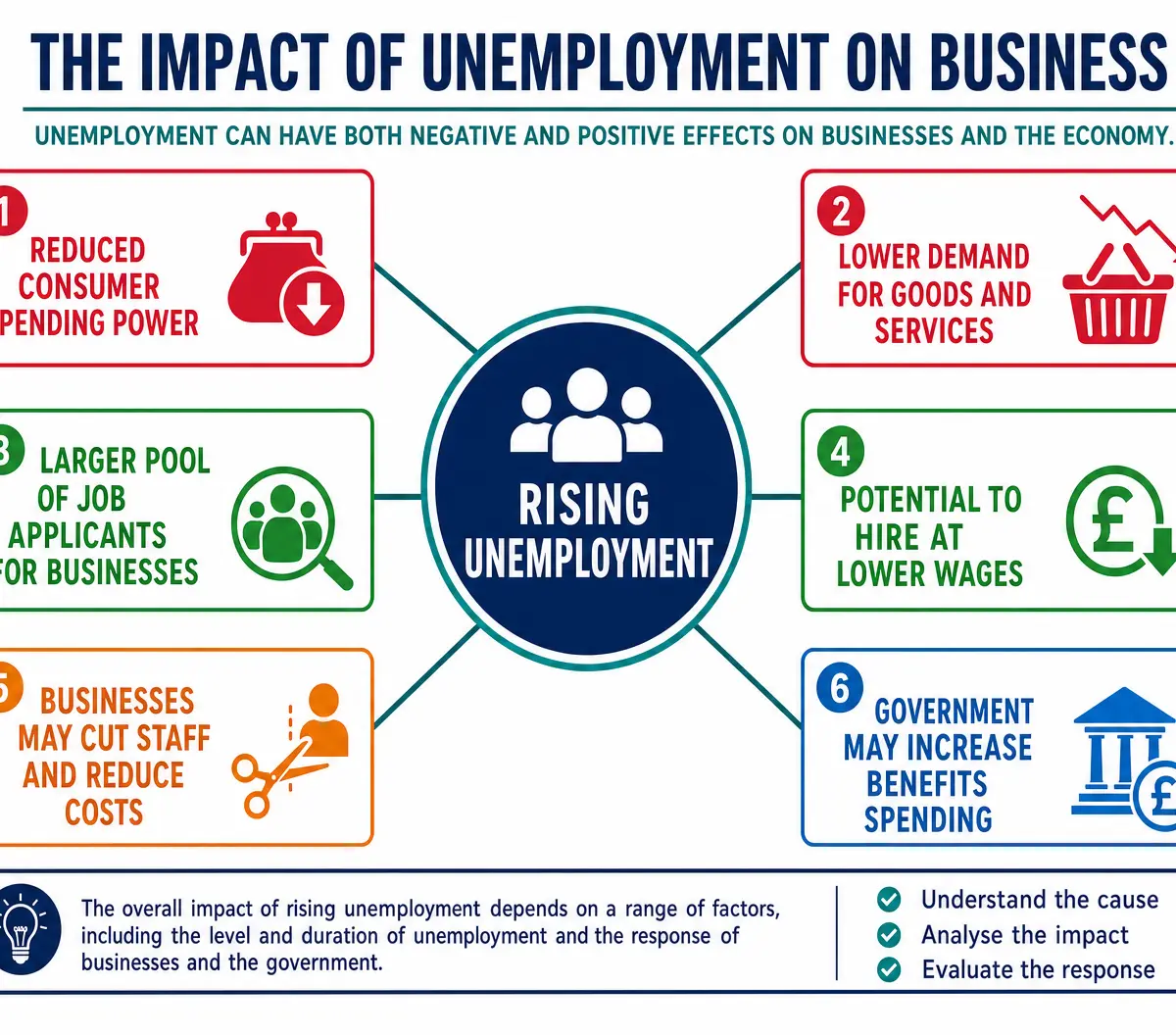 How Unemployment Affects Business
