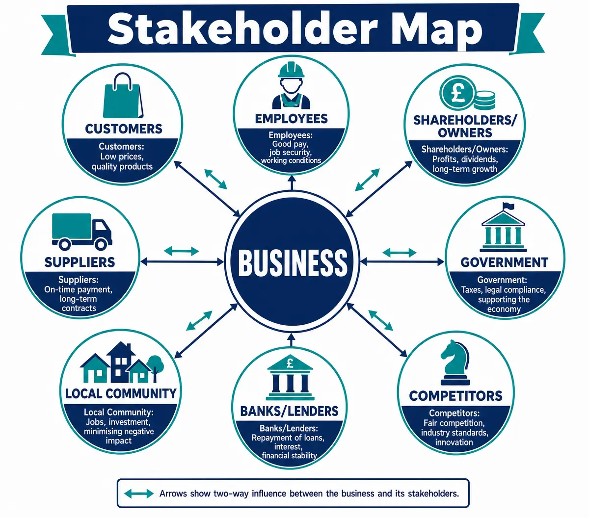 Business Stakeholder Map