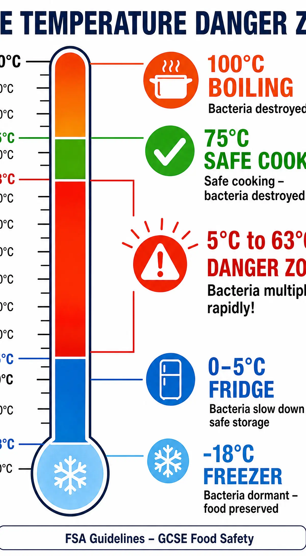 The Temperature Danger Zone