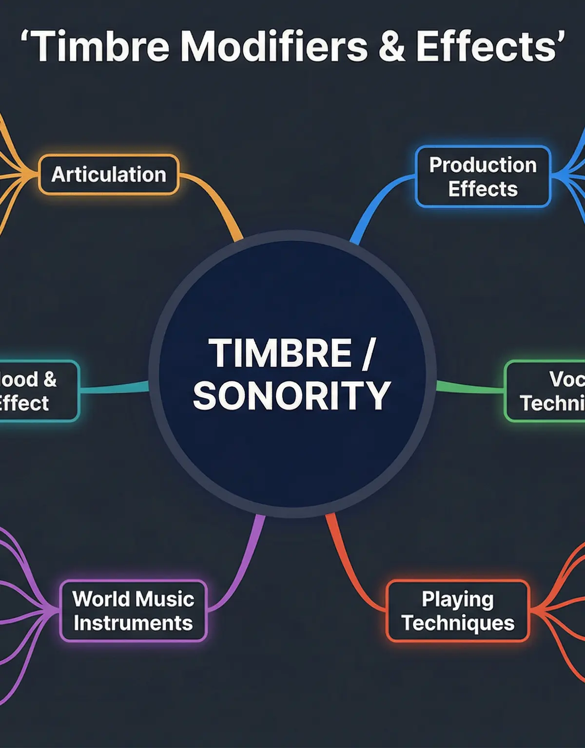 Timbre Modifiers & Effects