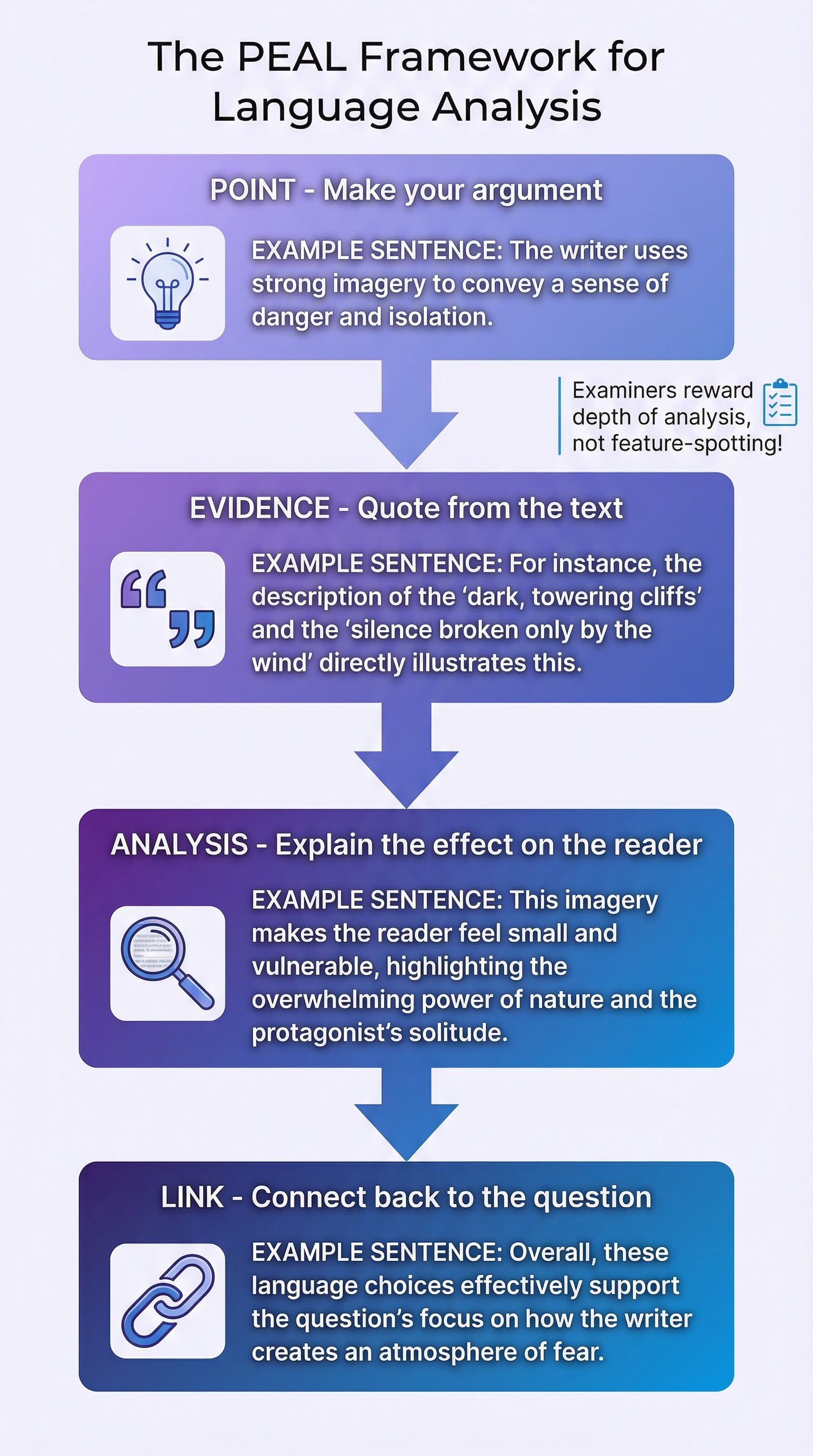 Adapting Tone, Style and Register – English Language – GCSE