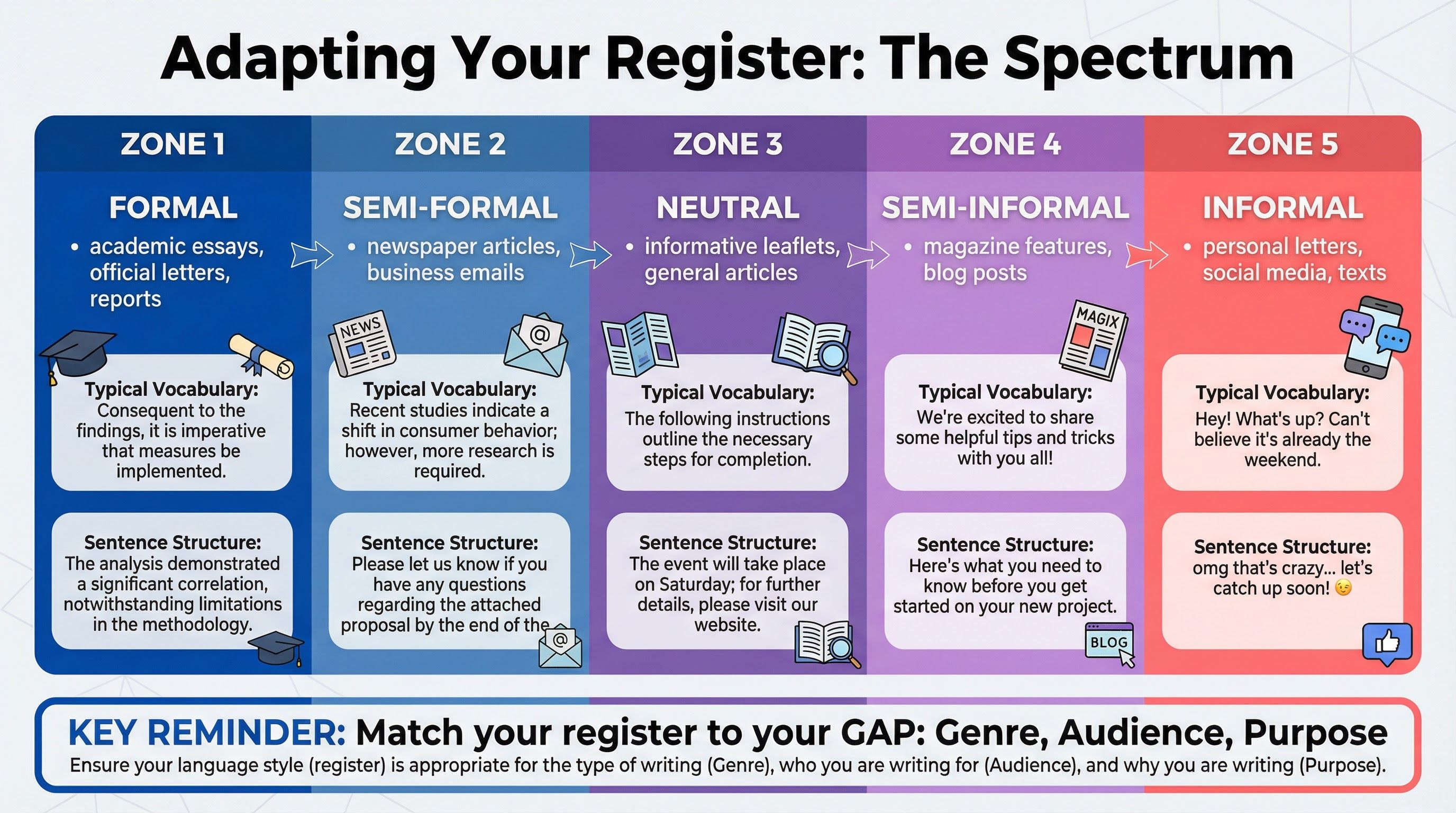 Adapting Tone, Style and Register – English Language – GCSE
