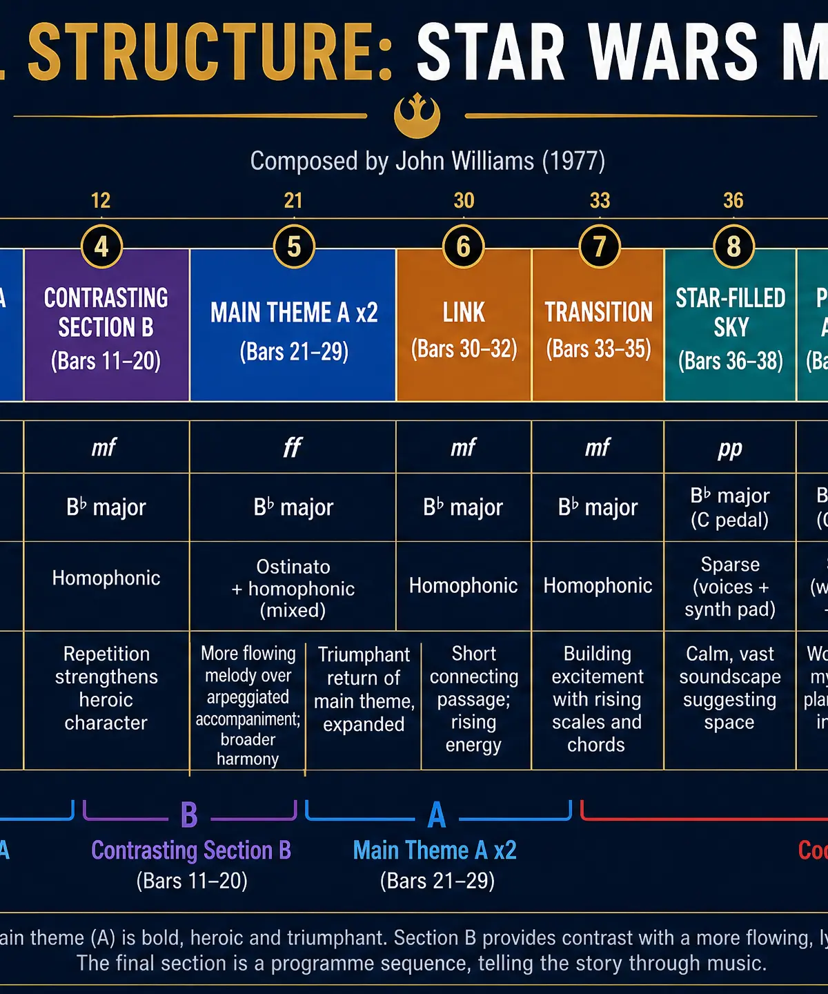 Musical Structure Timeline