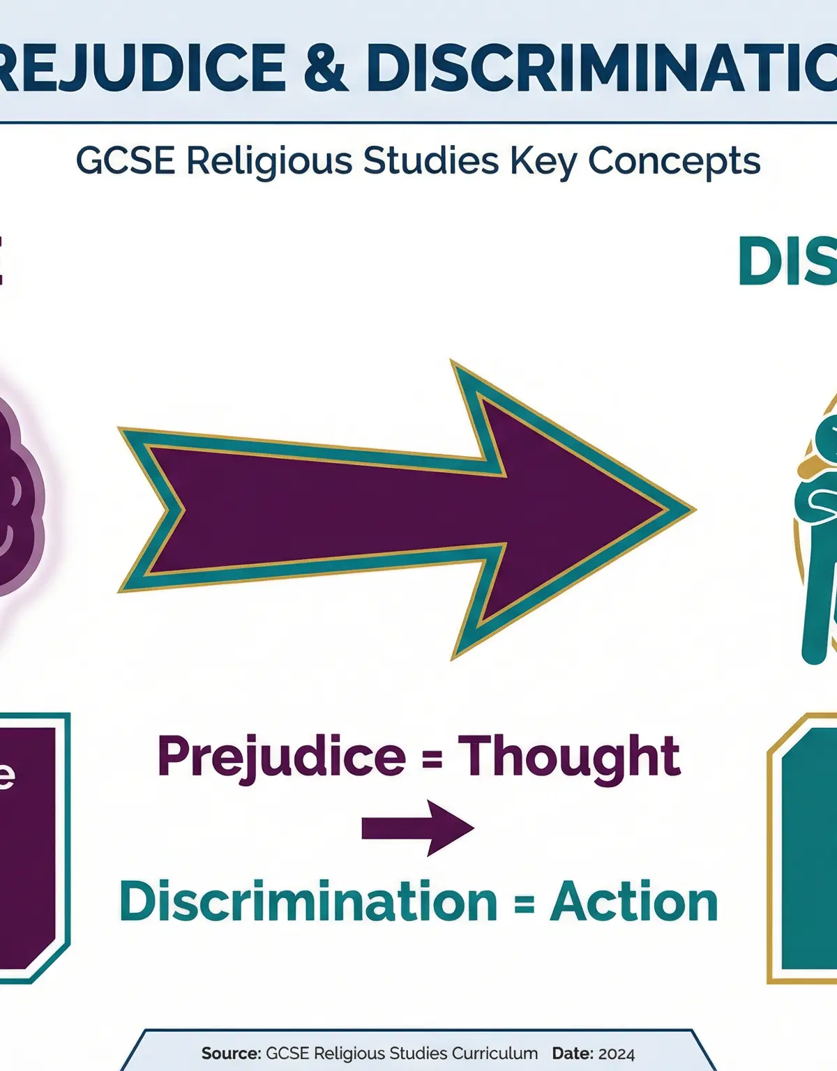 Key Concepts: Prejudice vs. Discrimination.