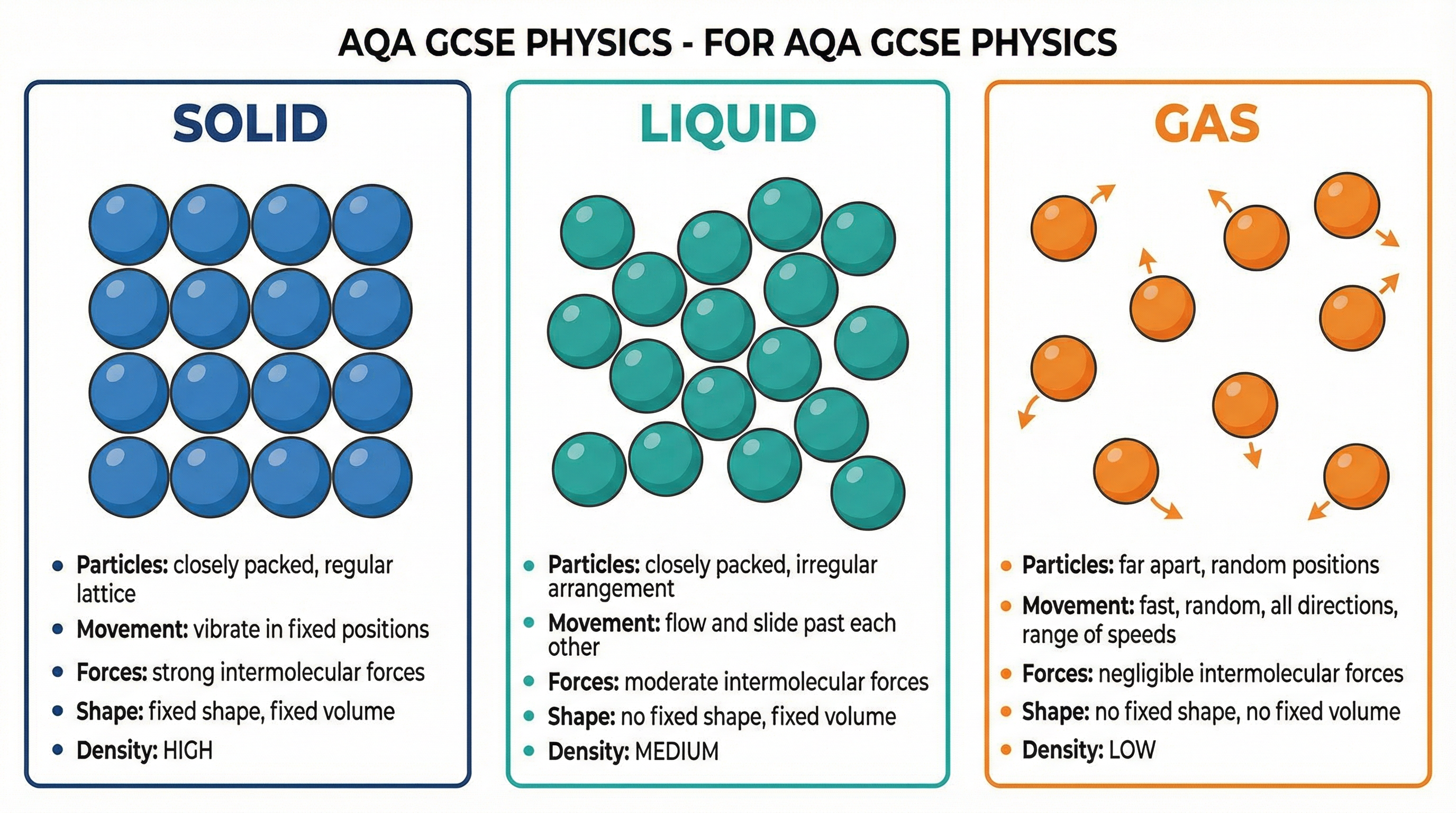 Comparison of particle models for solids, liquids, and gases.