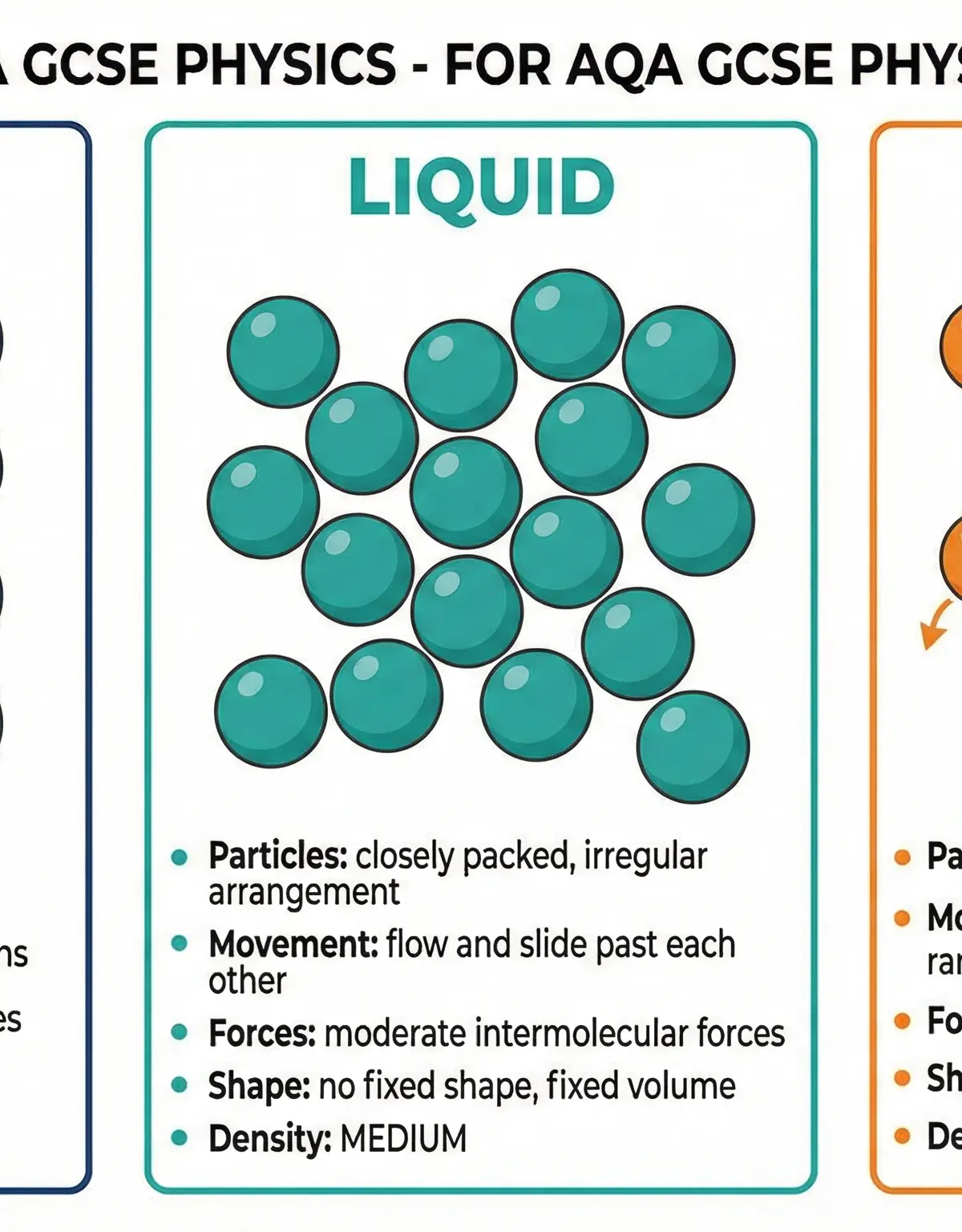 Comparison of particle models for solids, liquids, and gases.