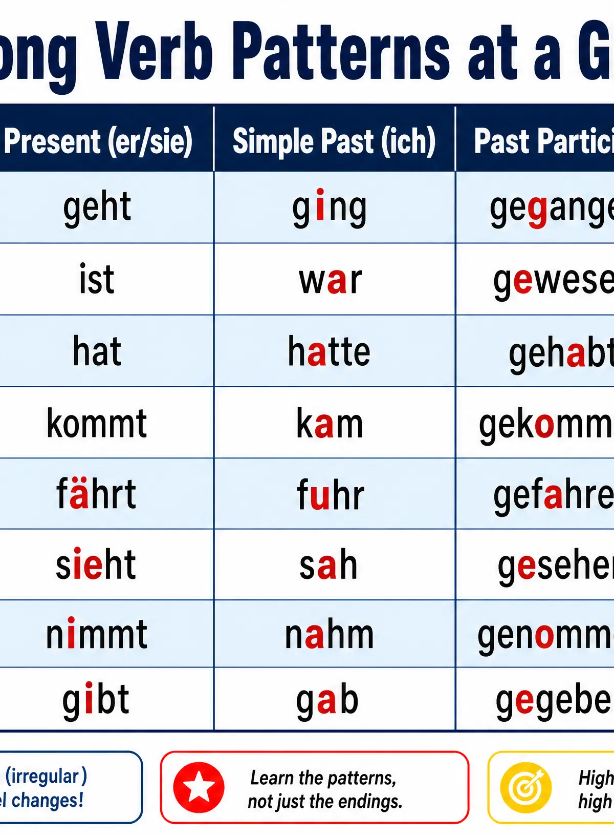 Strong verb patterns reference chart