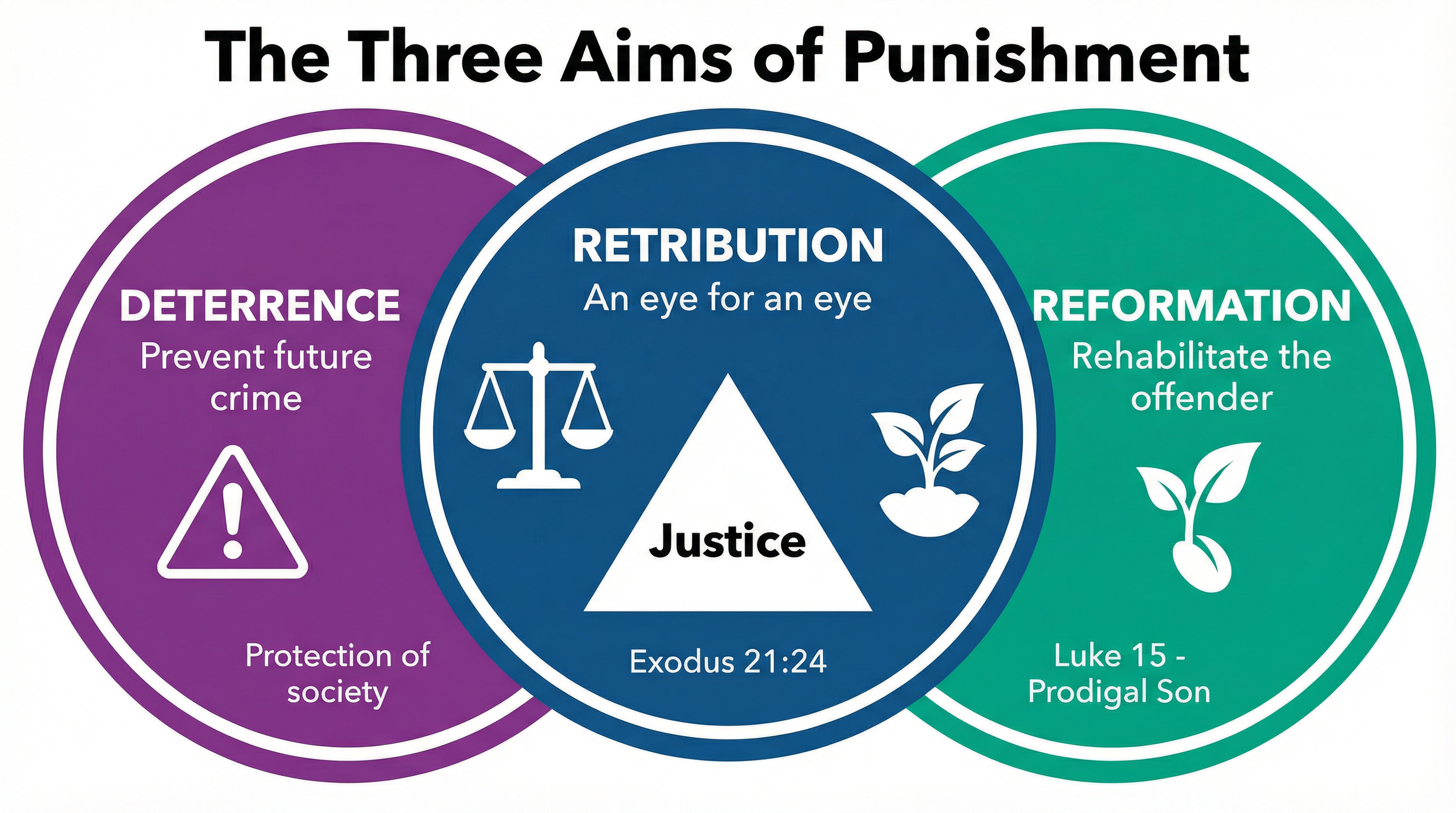 Crime and Punishment – Religious Studies – GCSE