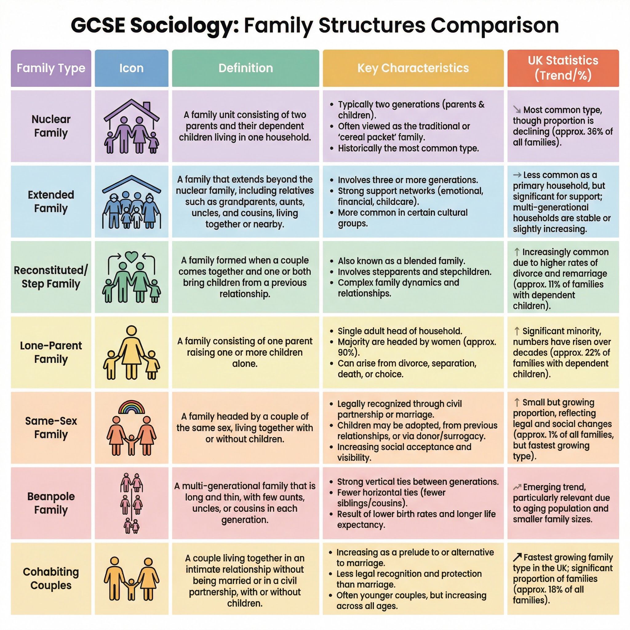 Comparison of Contemporary Family Structures