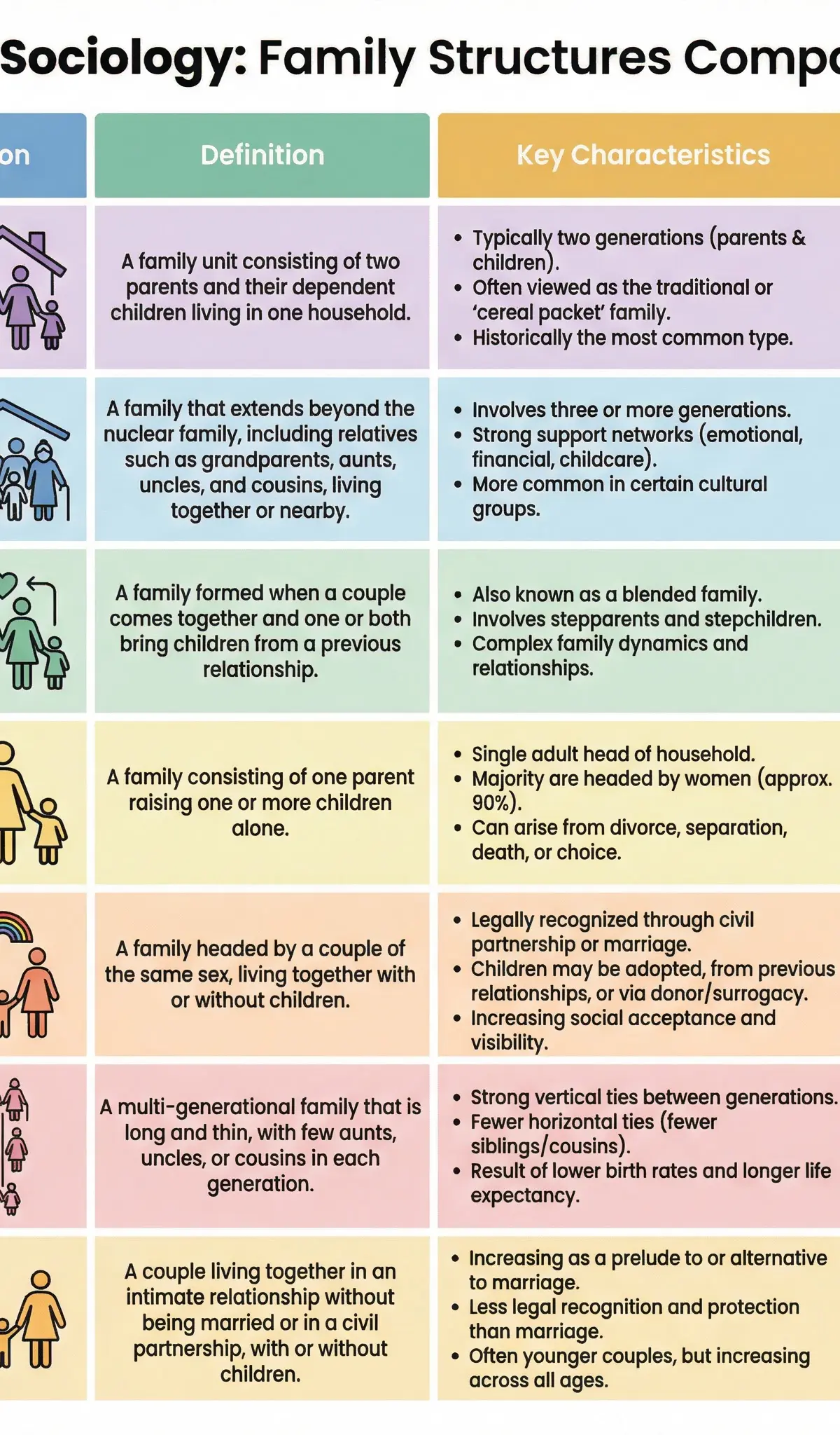 Comparison of Contemporary Family Structures