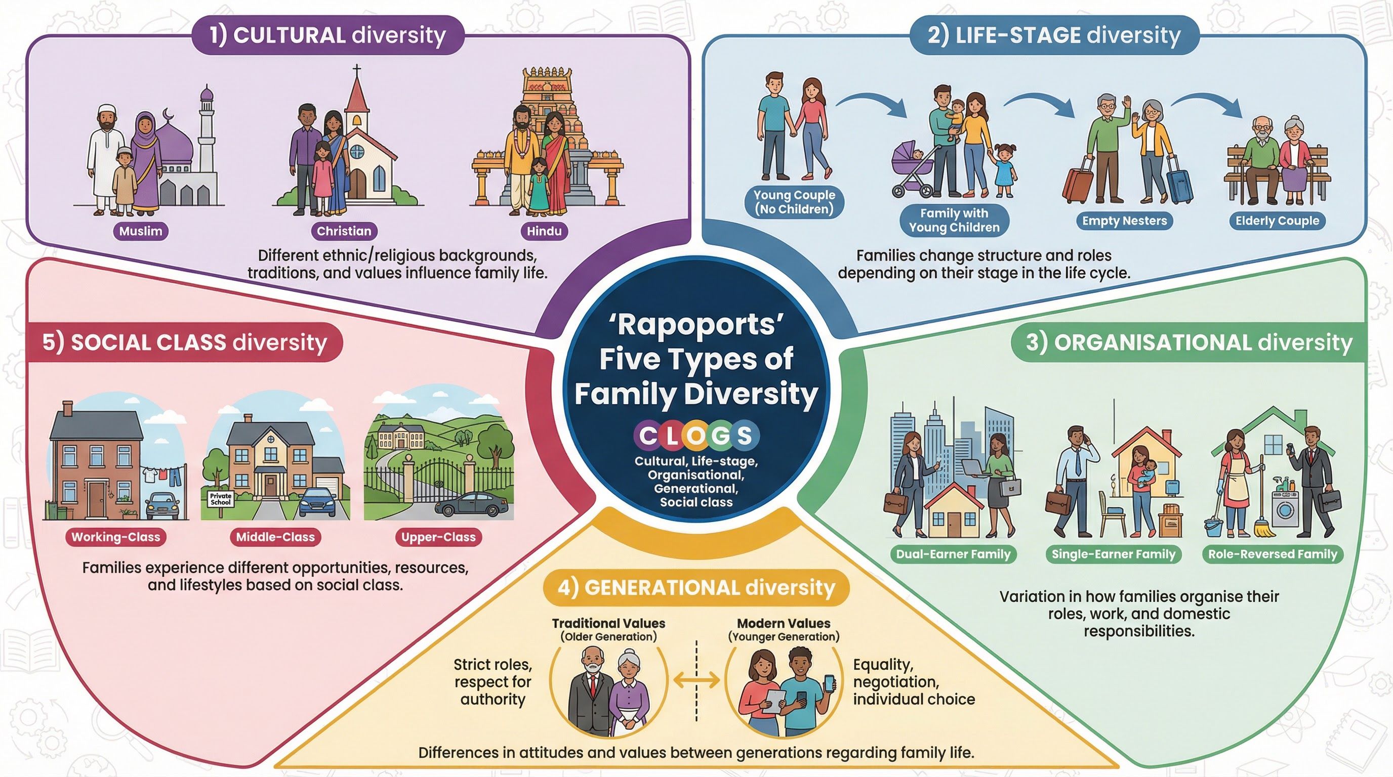 The Rapoports' Five Types of Family Diversity