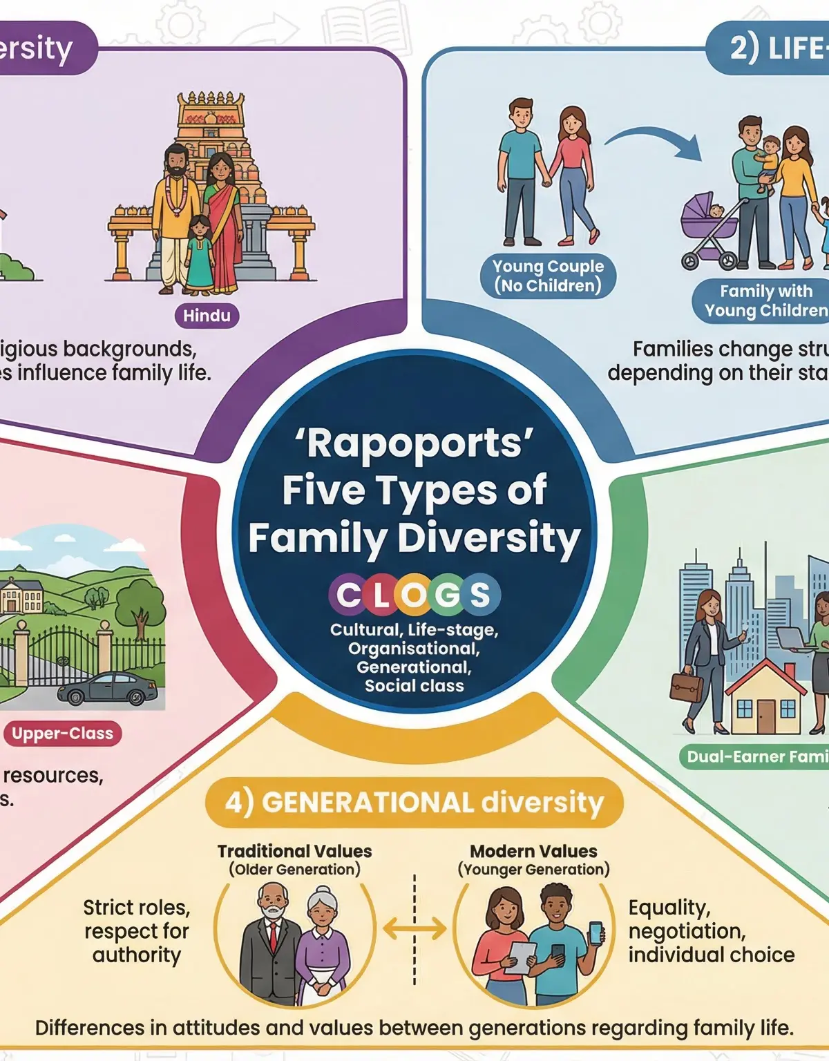 The Rapoports' Five Types of Family Diversity