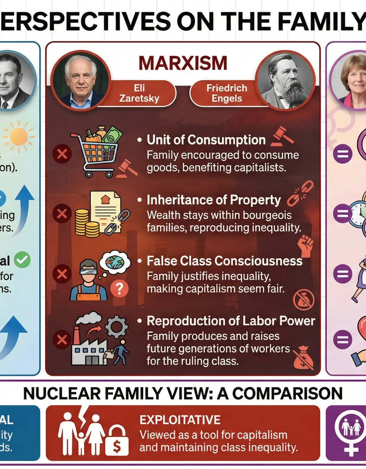 Sociological Perspectives on the Family: A Comparison