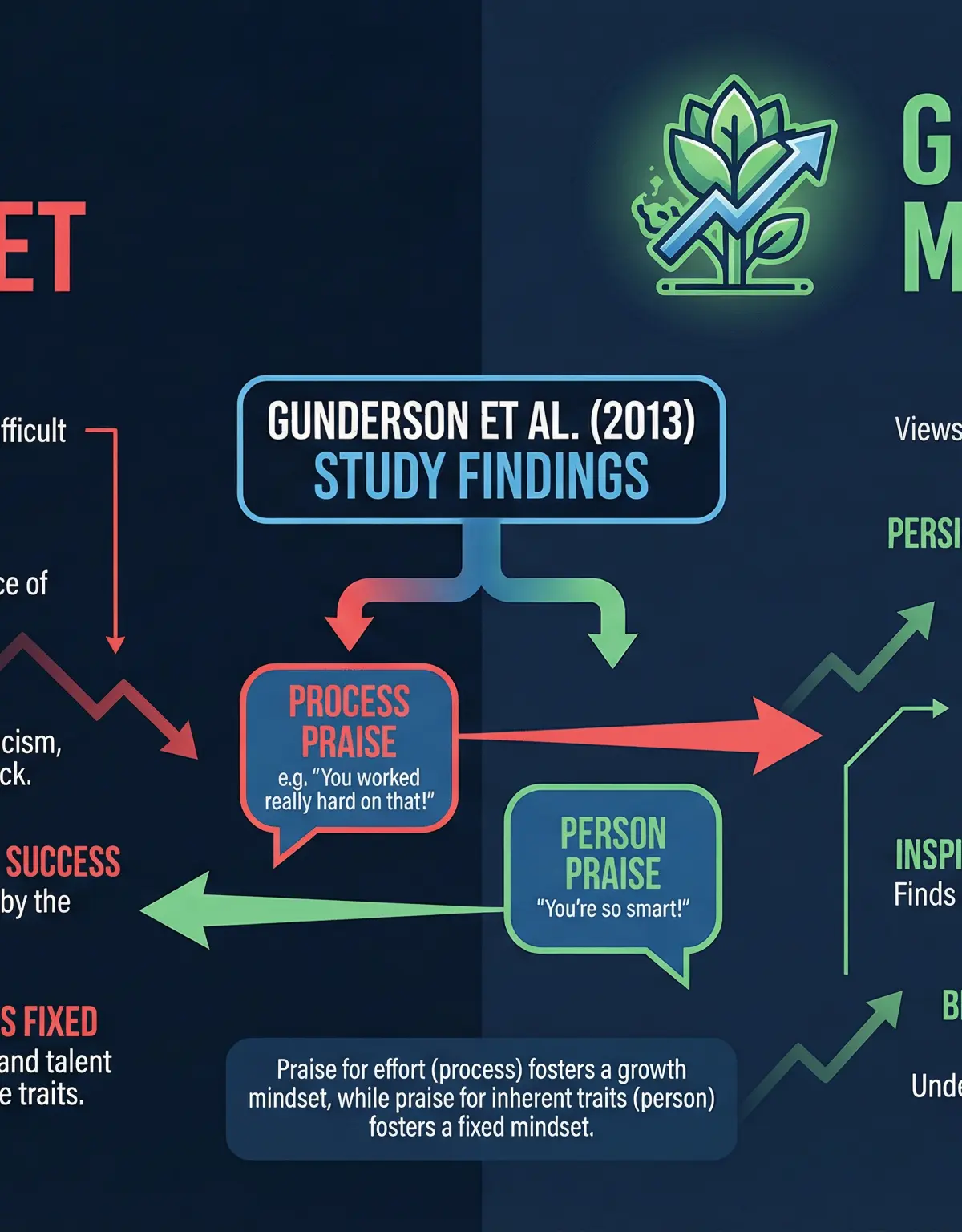 Dweck's Fixed vs. Growth Mindset Theory