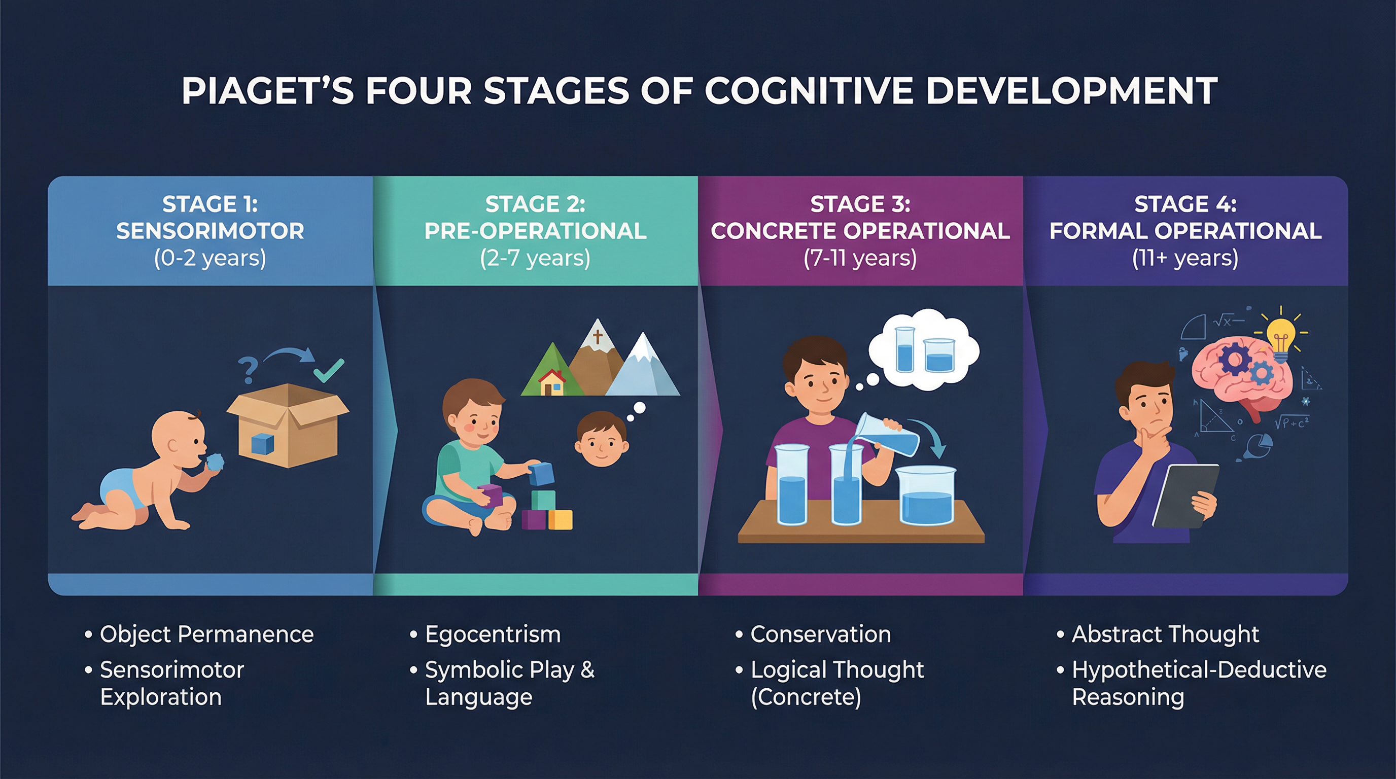 Piaget's Four Stages of Cognitive Development