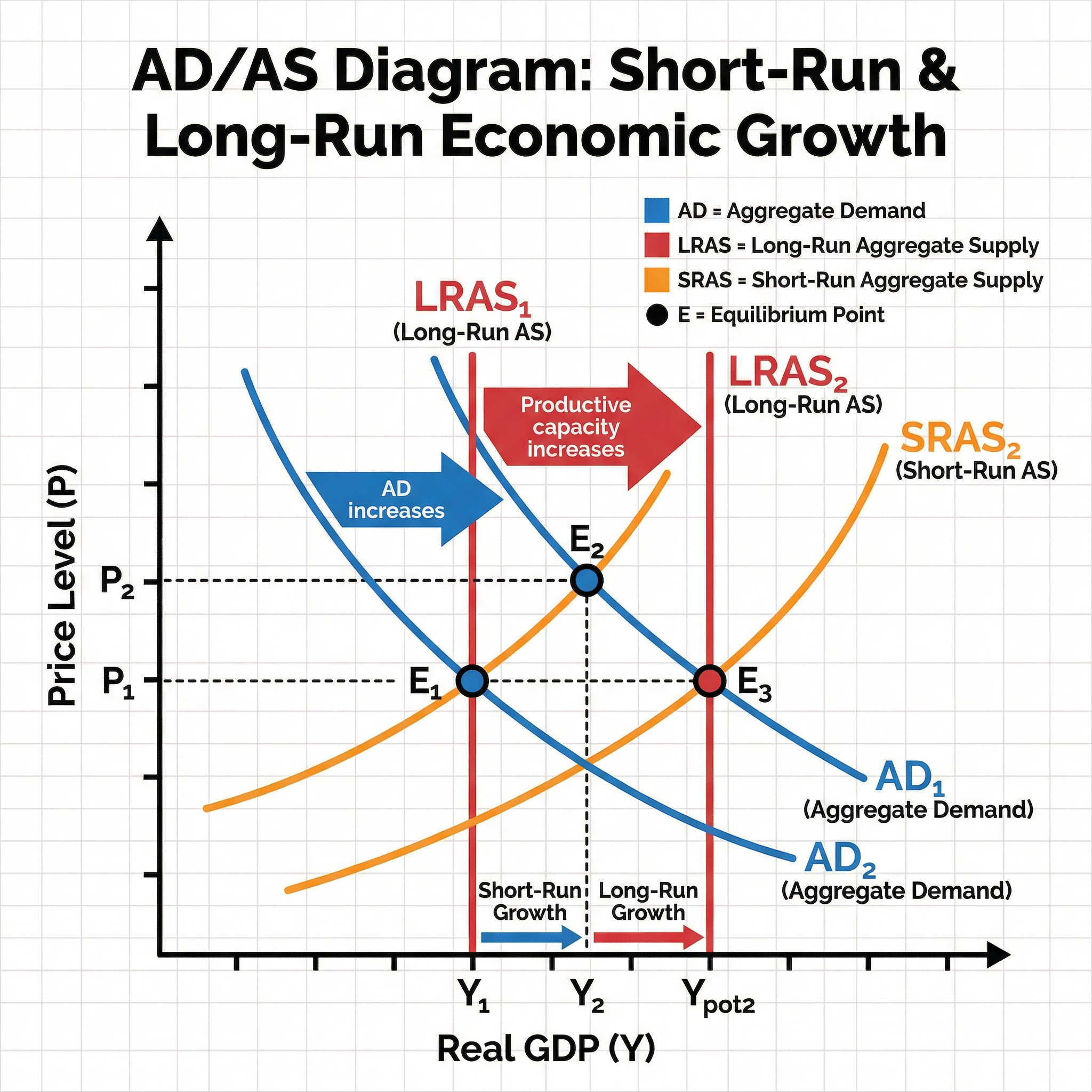 AD/AS Diagram: Short-Run & Long-Run Economic Growth