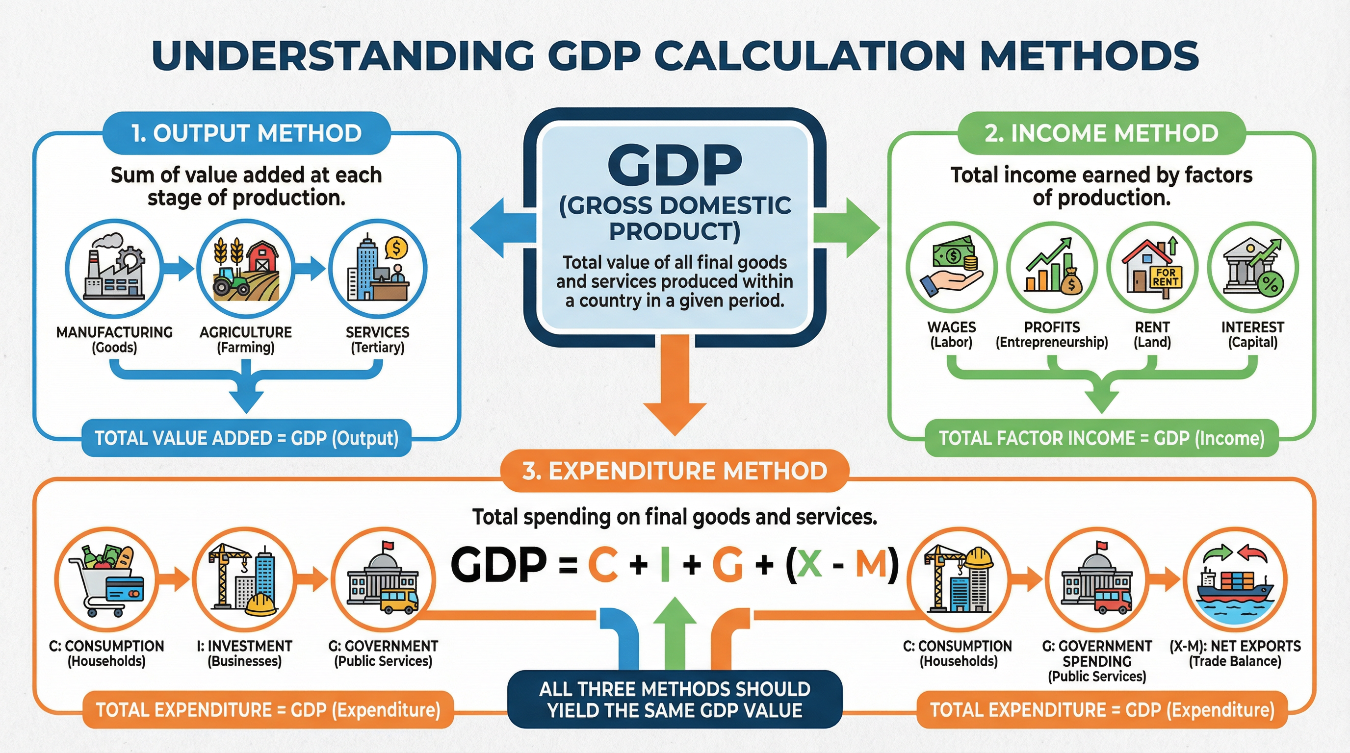 Understanding GDP Calculation Methods