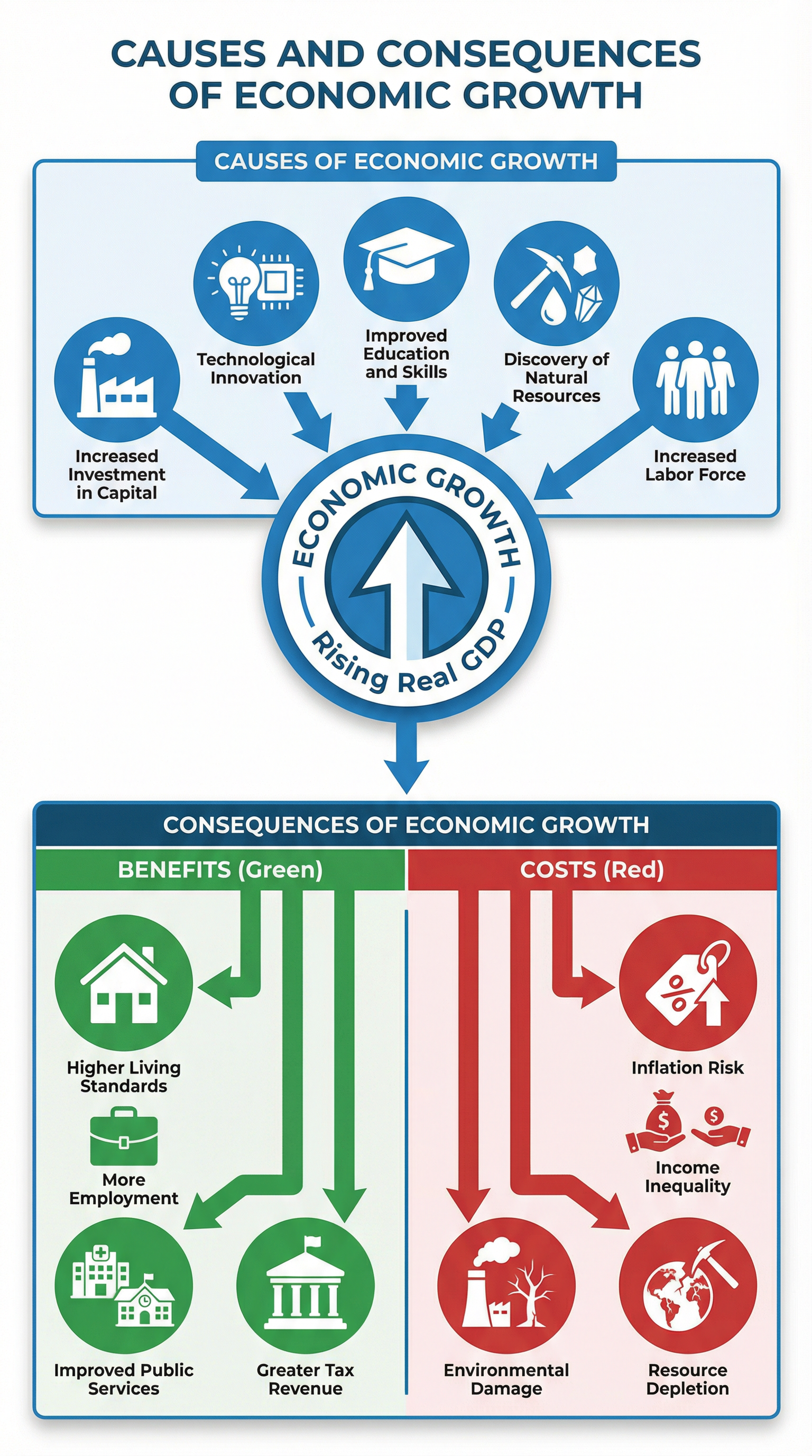 Causes and Consequences of Economic Growth