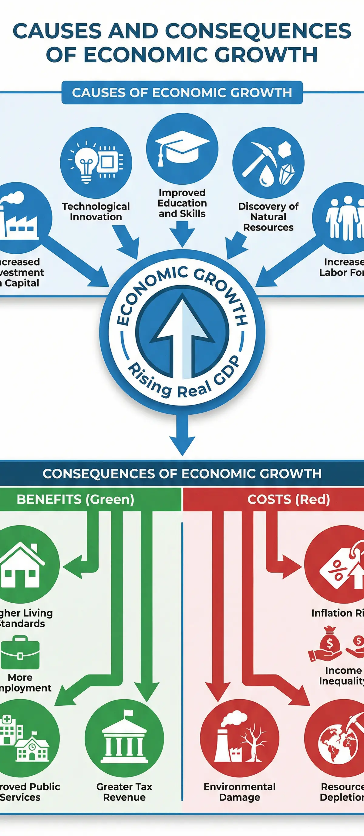 Causes and Consequences of Economic Growth