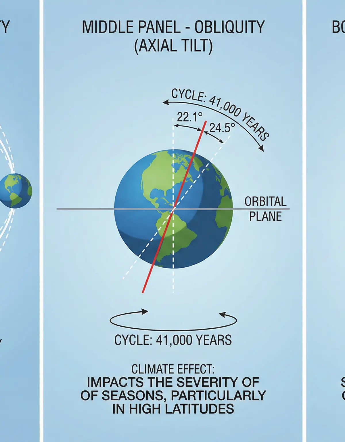 The three Milankovitch Cycles that drive natural climate change over long timescales.
