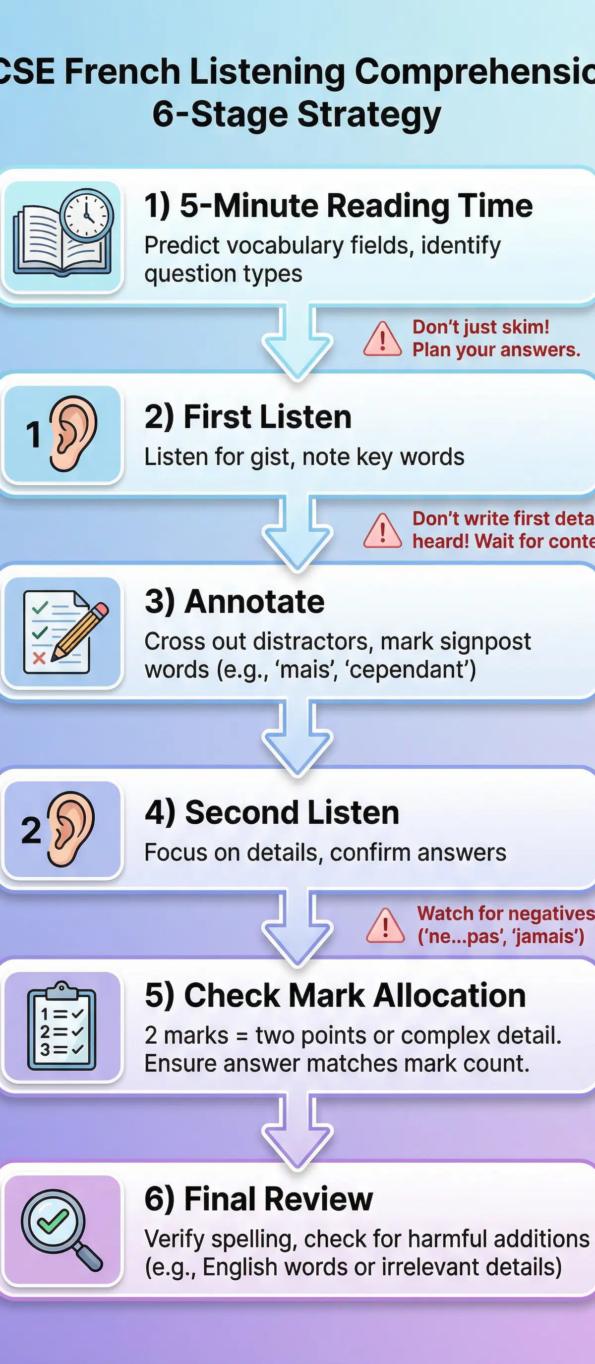 The 6-Stage Listening Strategy for OCR GCSE French Paper 1