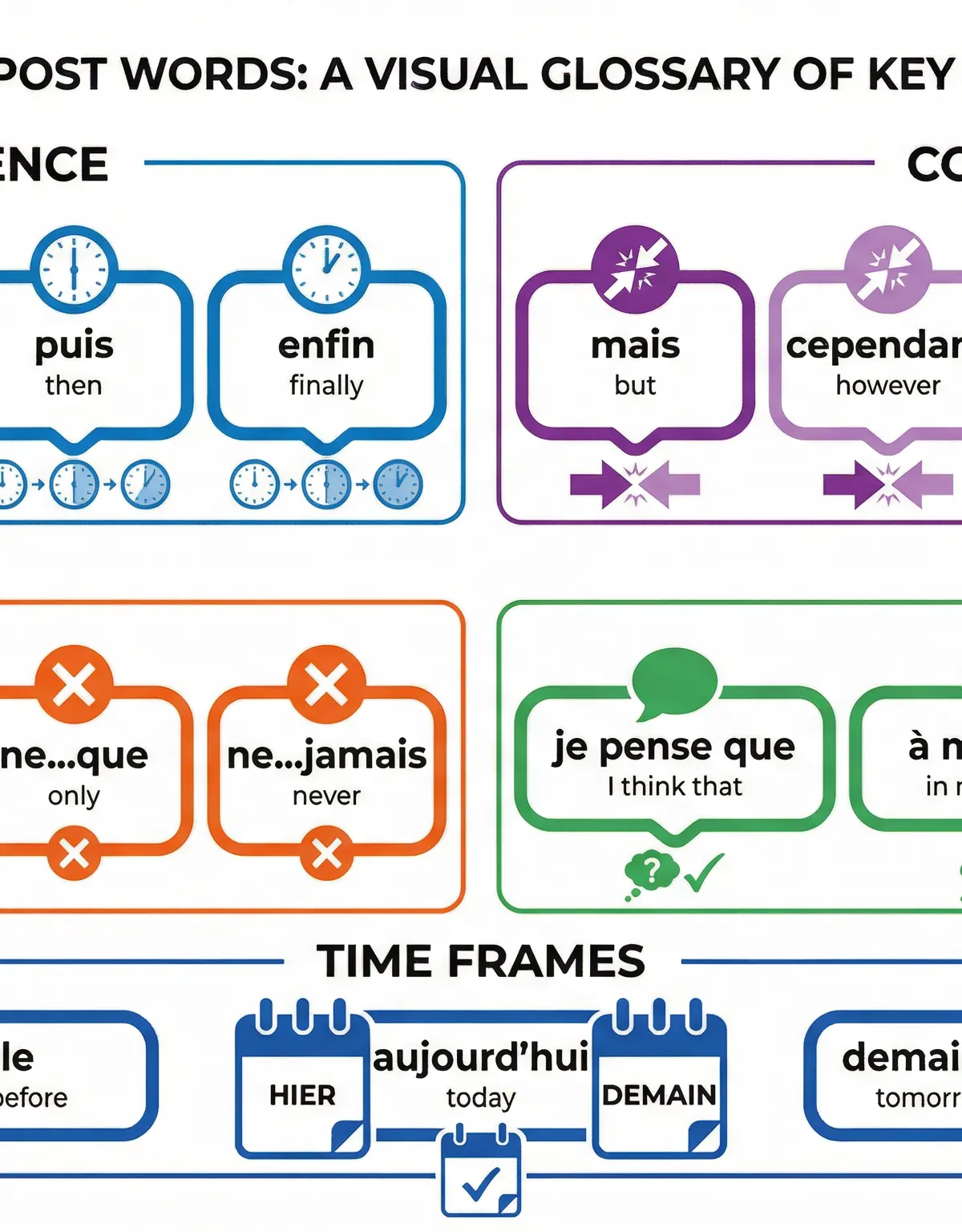 French Signpost Words: A Visual Reference for Listening Comprehension