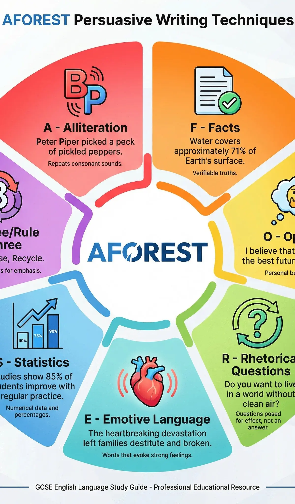 AFOREST persuasive writing techniques infographic.