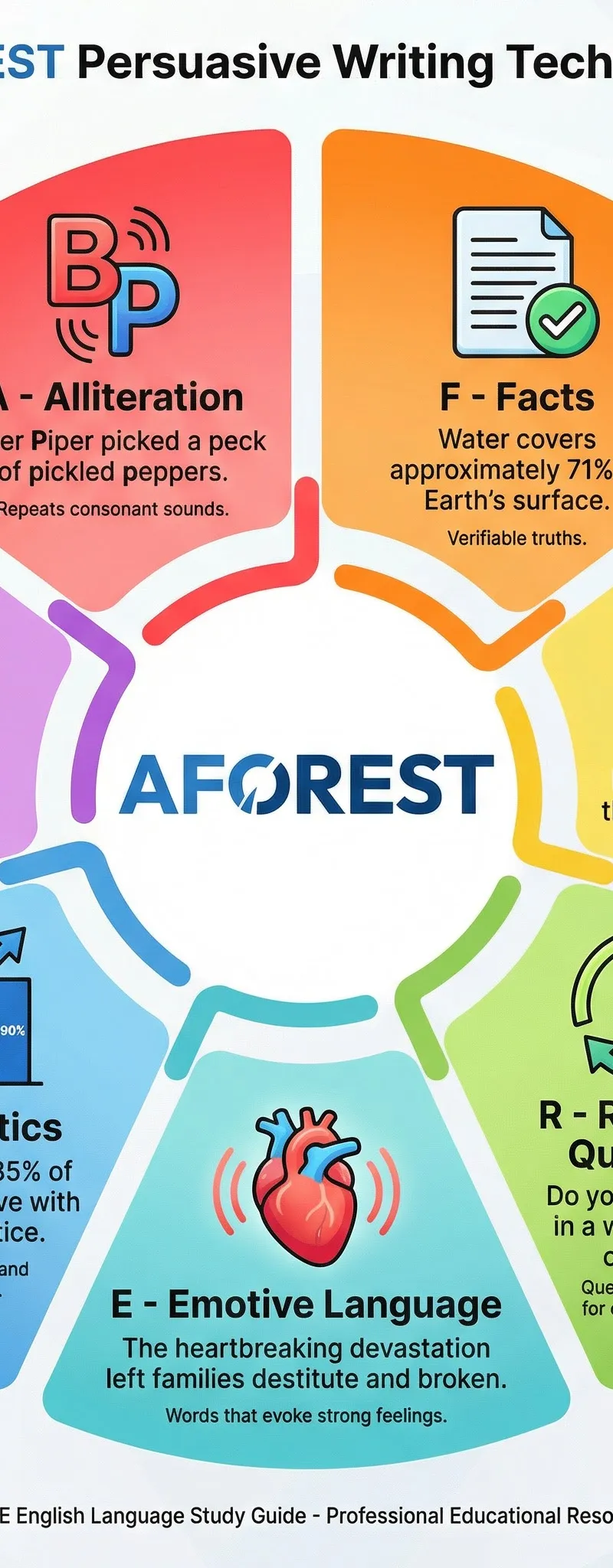 AFOREST persuasive writing techniques infographic.