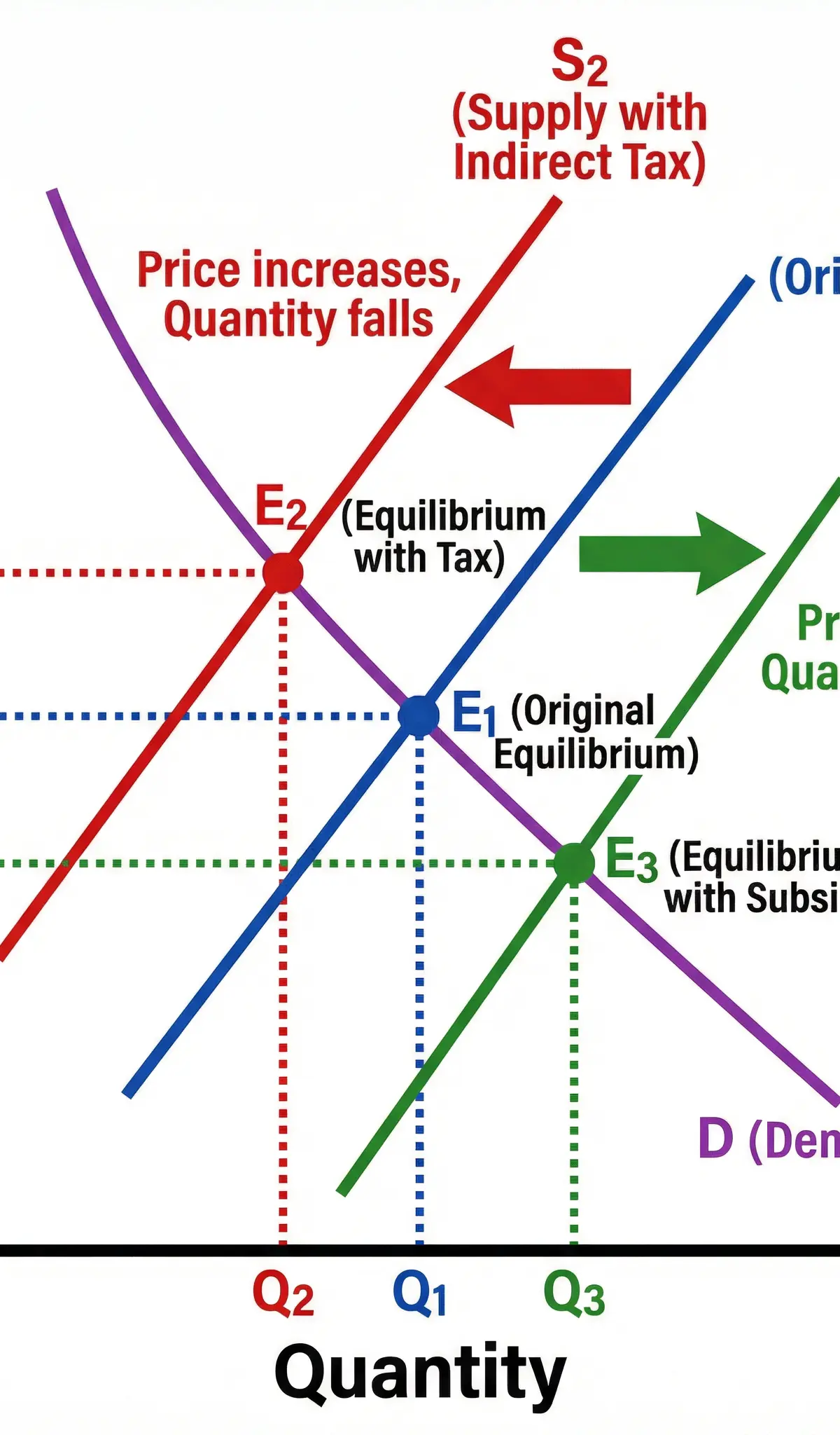 Impact of an Indirect Tax and a Subsidy