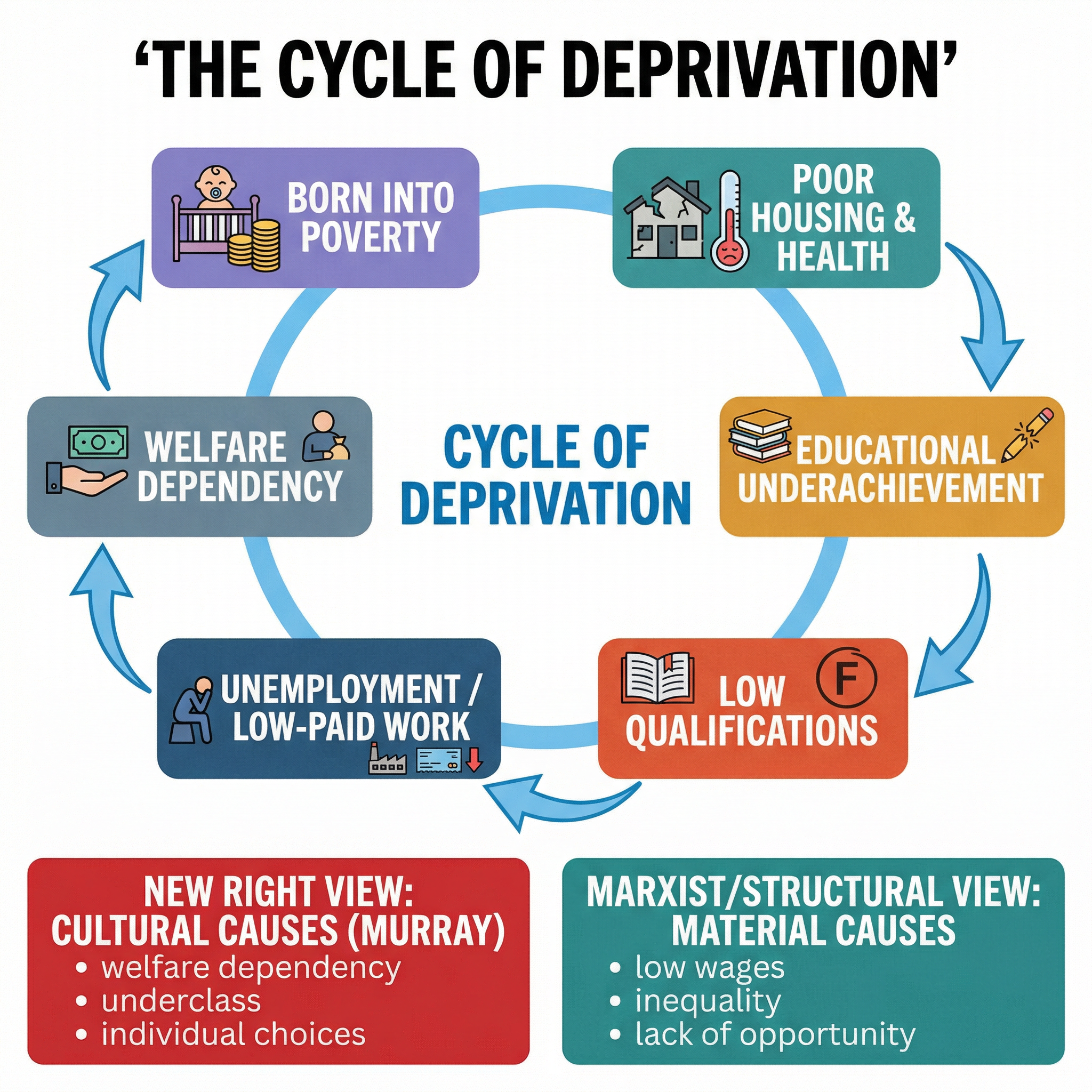 The Cycle of Deprivation and Competing Explanations