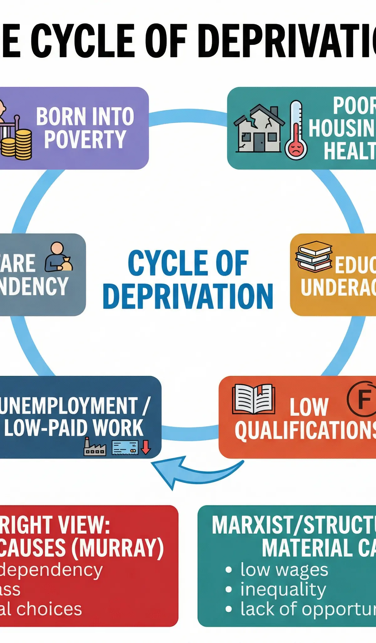 The Cycle of Deprivation and Competing Explanations