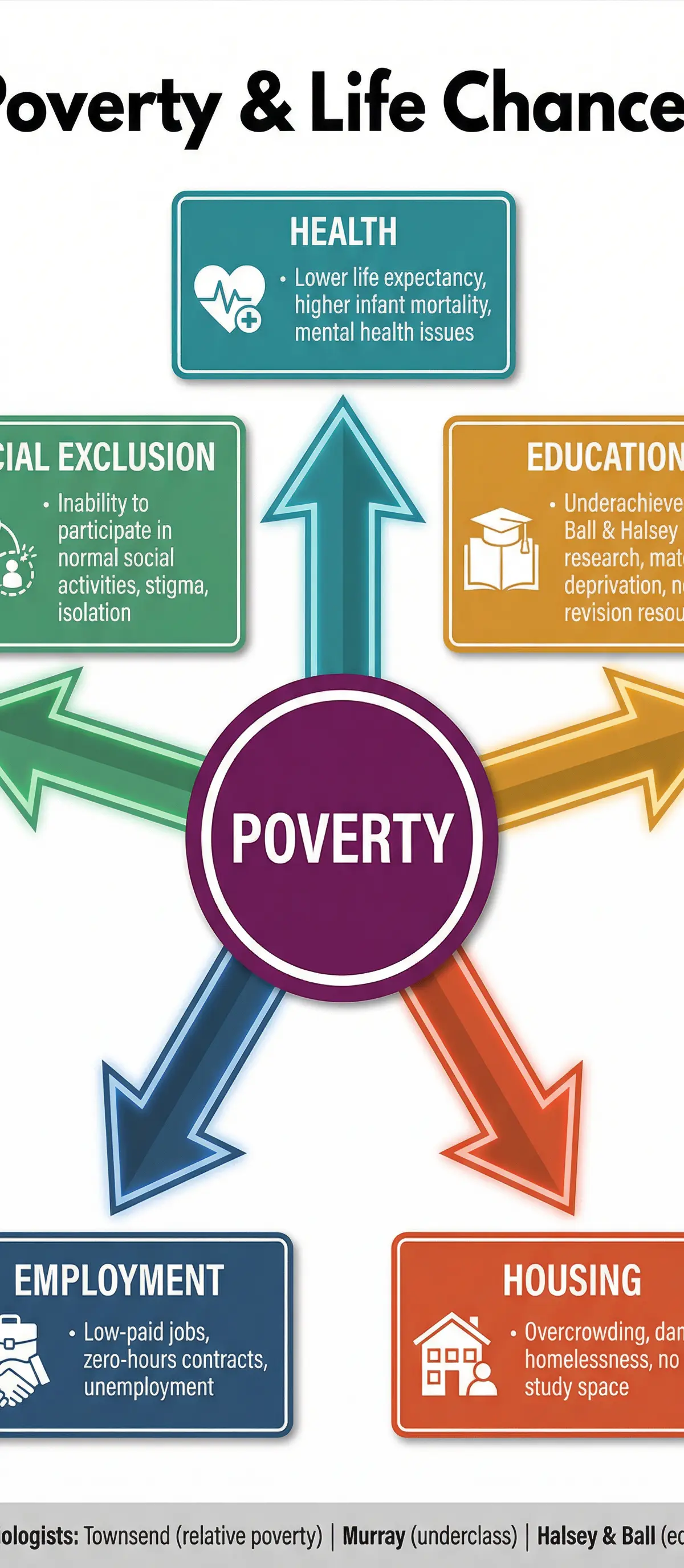 The Impact of Poverty on Life Chances