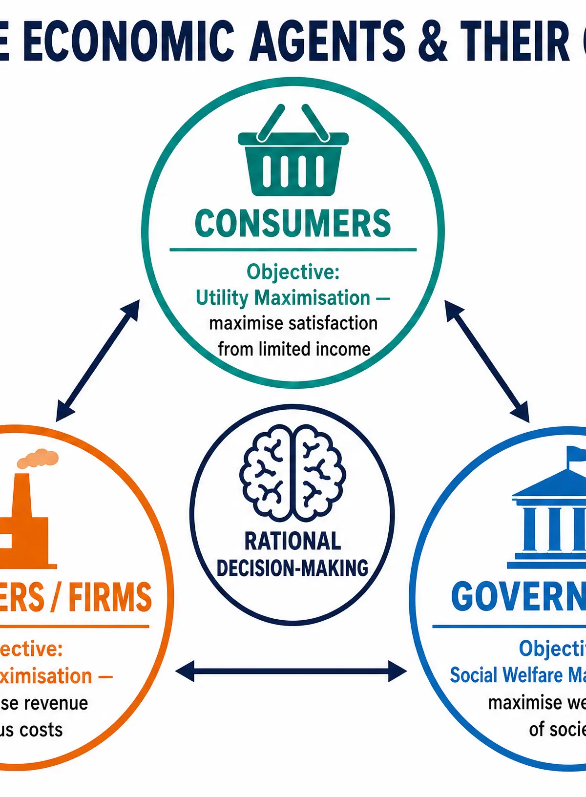 The Three Economic Agents and their Objectives