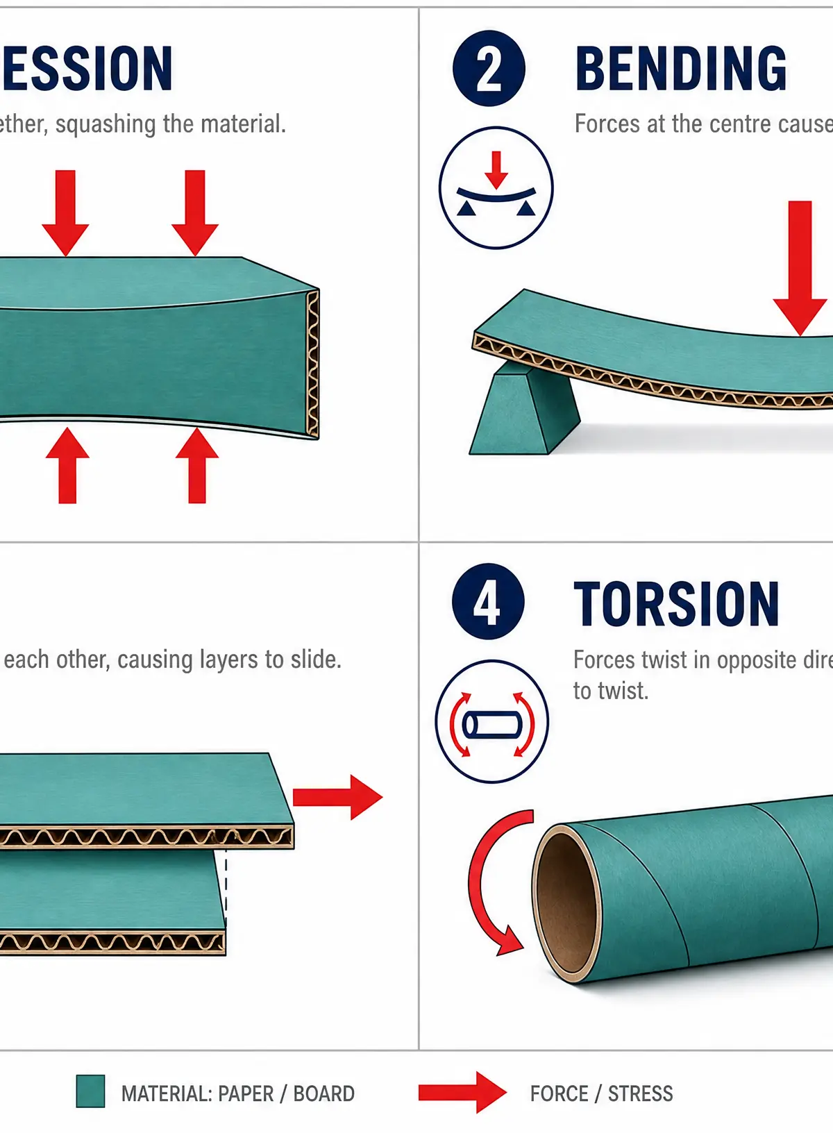 The four primary forces and stresses acting on materials.