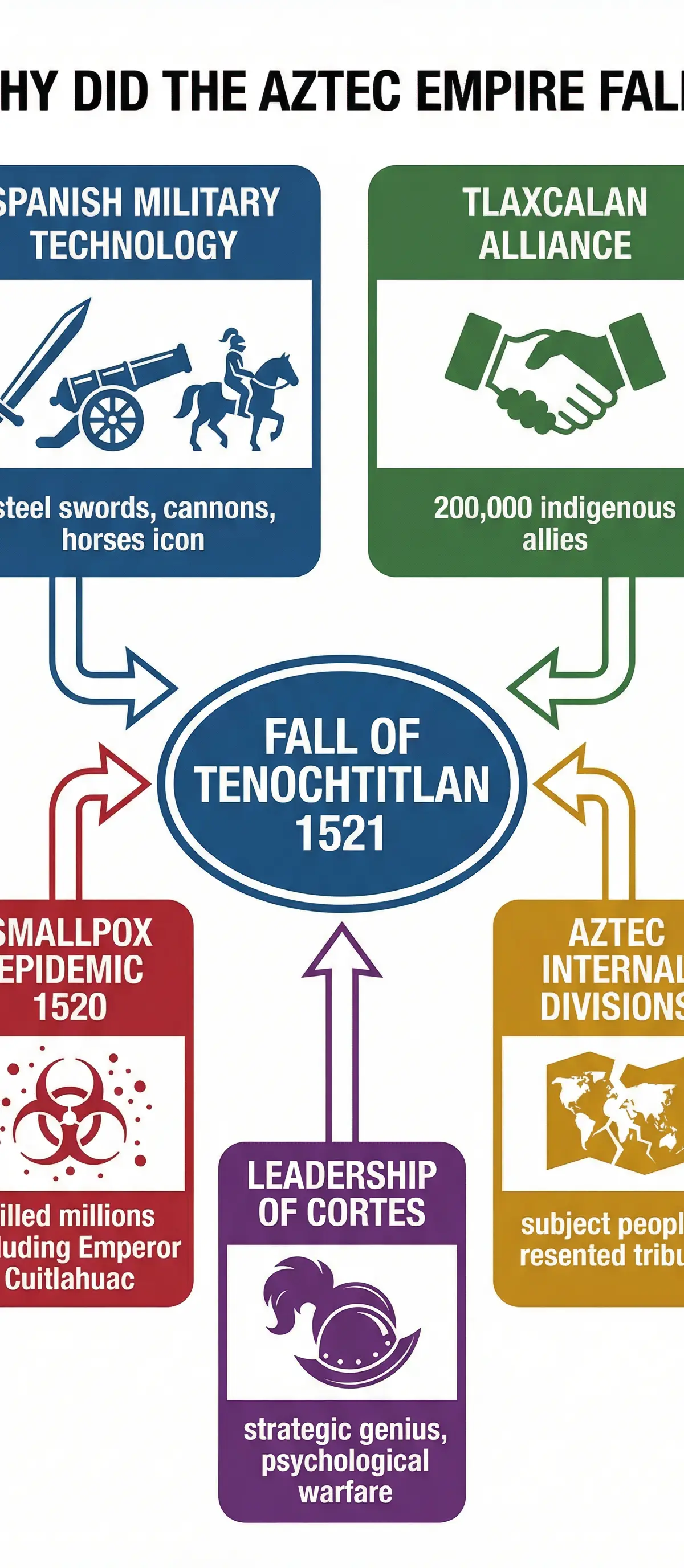 Why did the Aztec Empire fall? Five key causes of the conquest