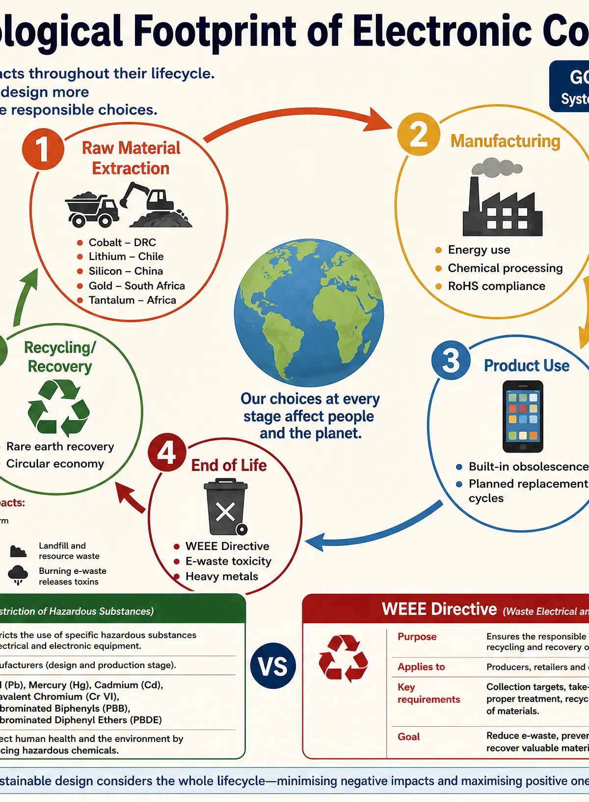 Social and Ecological Lifecycle of Electronics