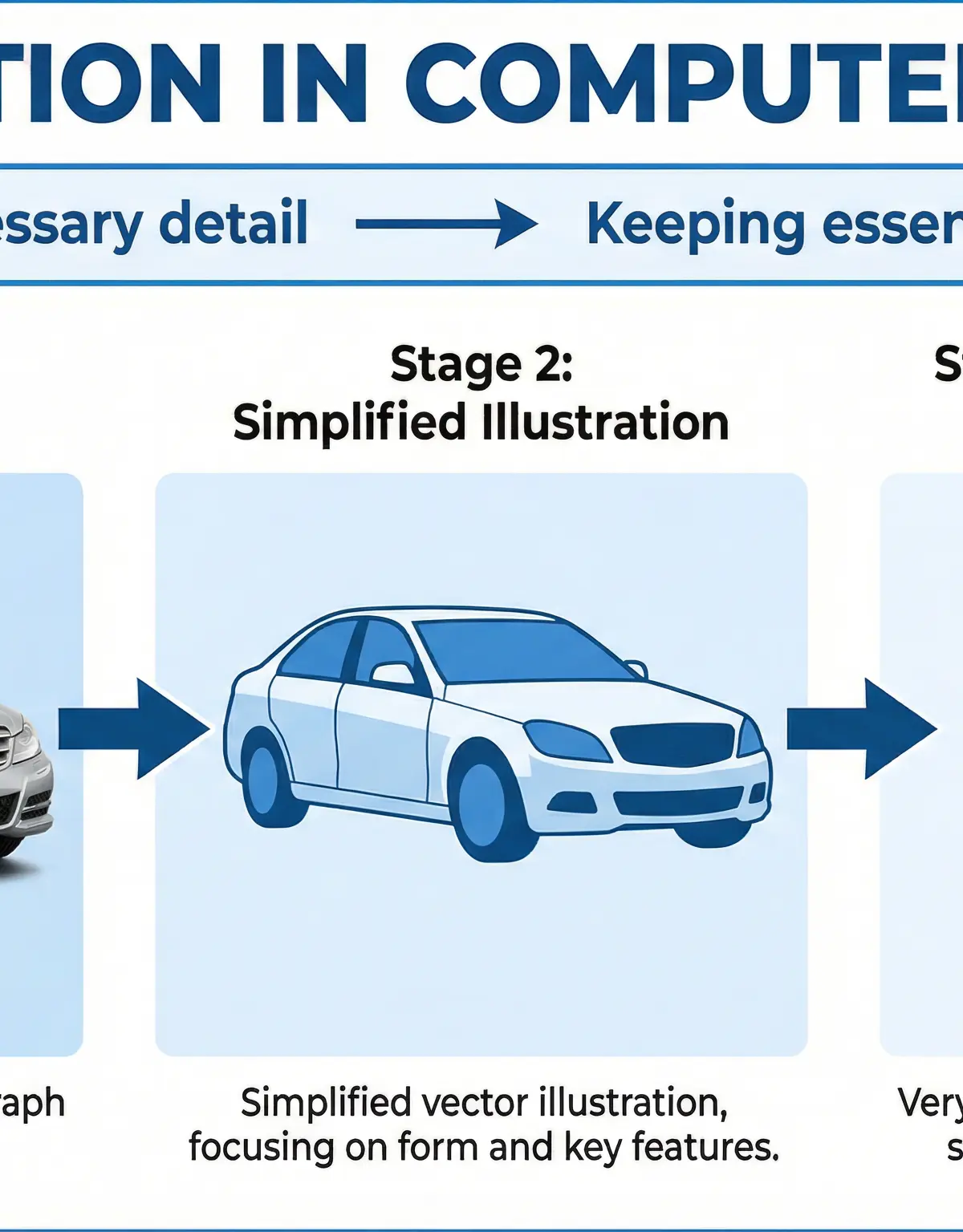 Abstraction: Removing unnecessary detail to focus on essentials.